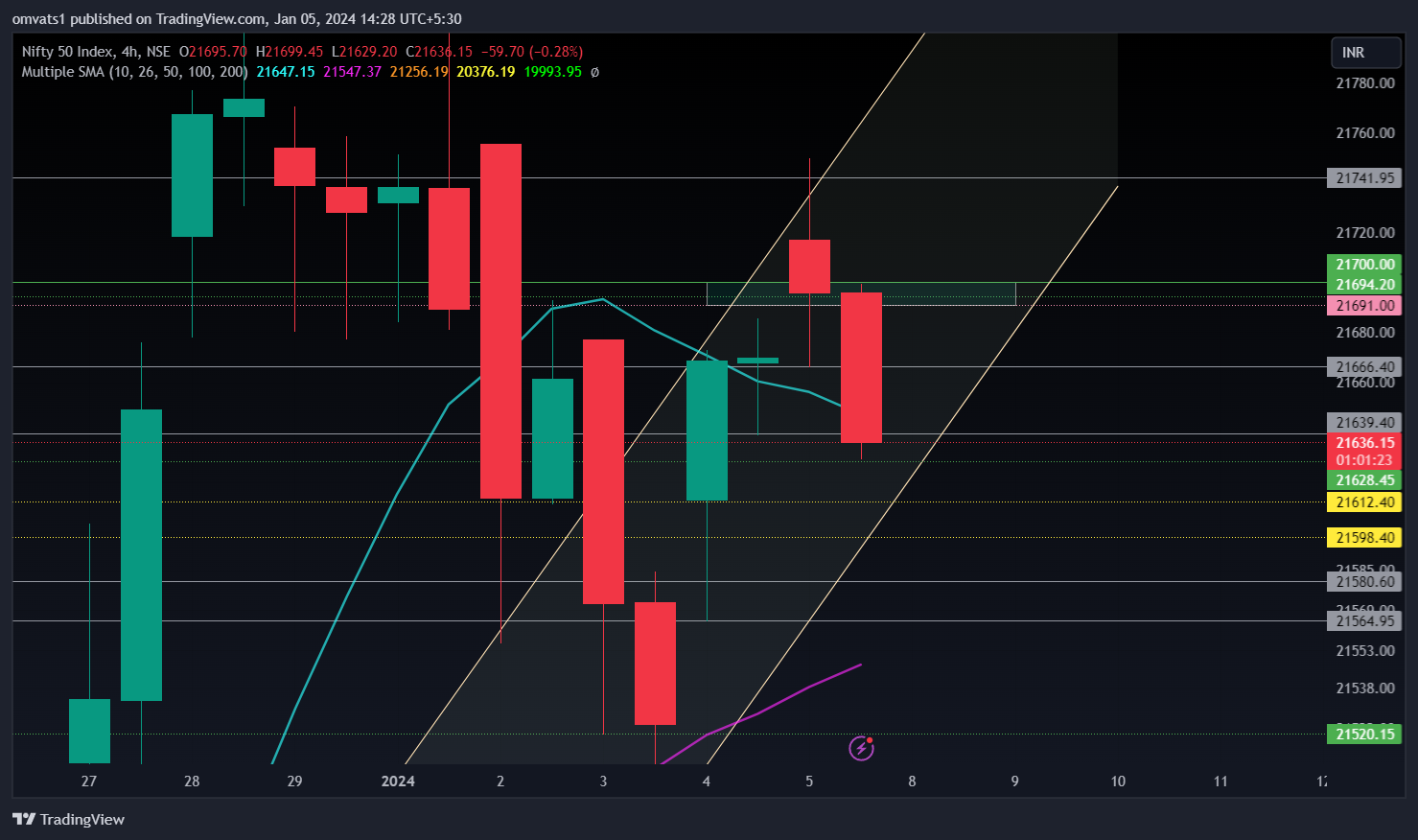 NSE:NIFTY Chart Image by omvats1