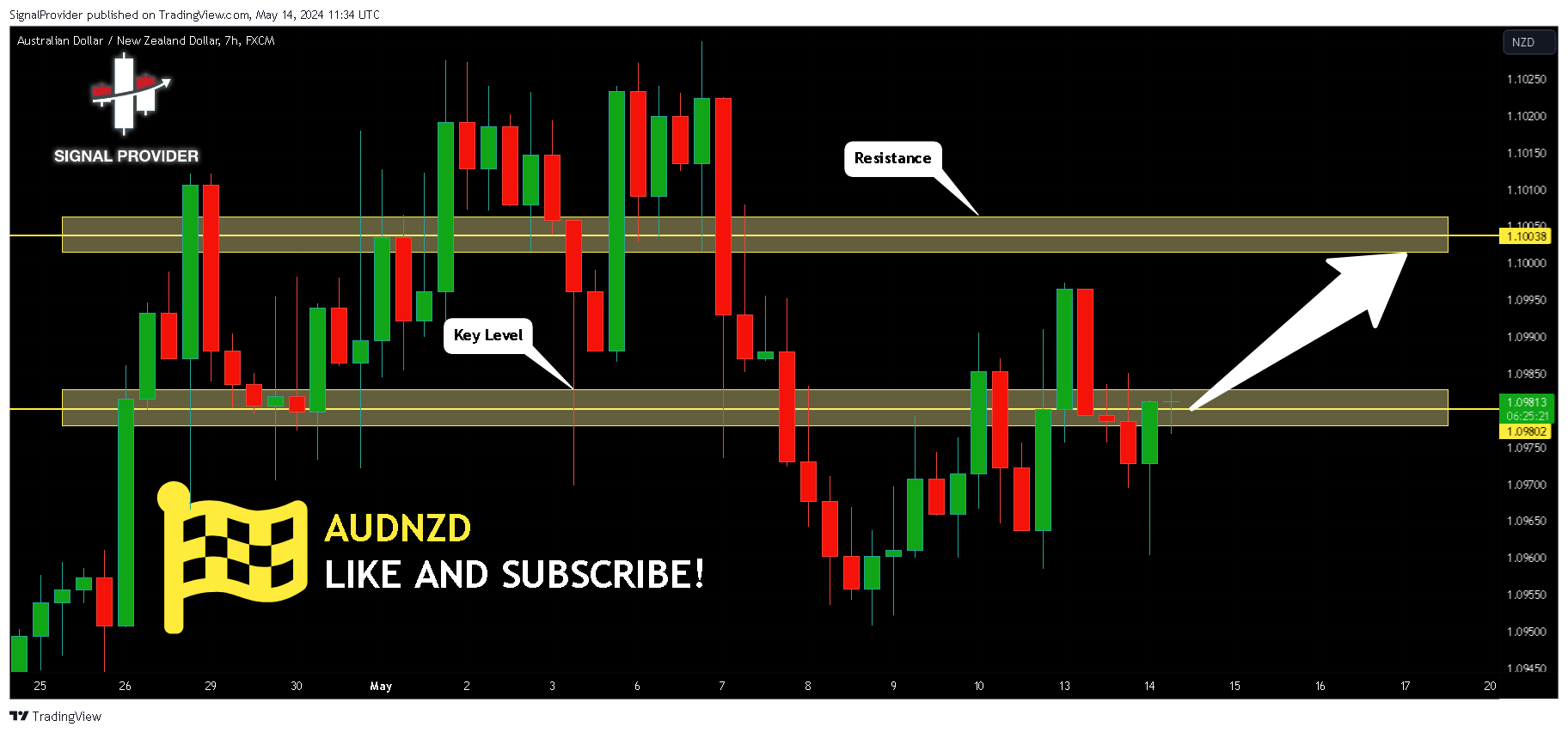 FX:AUDNZD Chart Image by SignalProvider