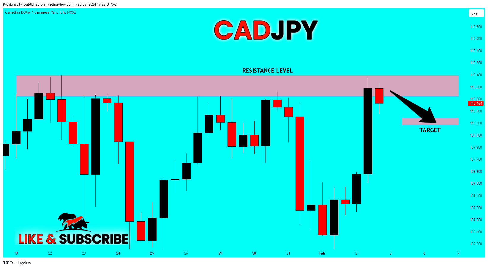FX:CADJPY Chart Image by ProSignalsFx