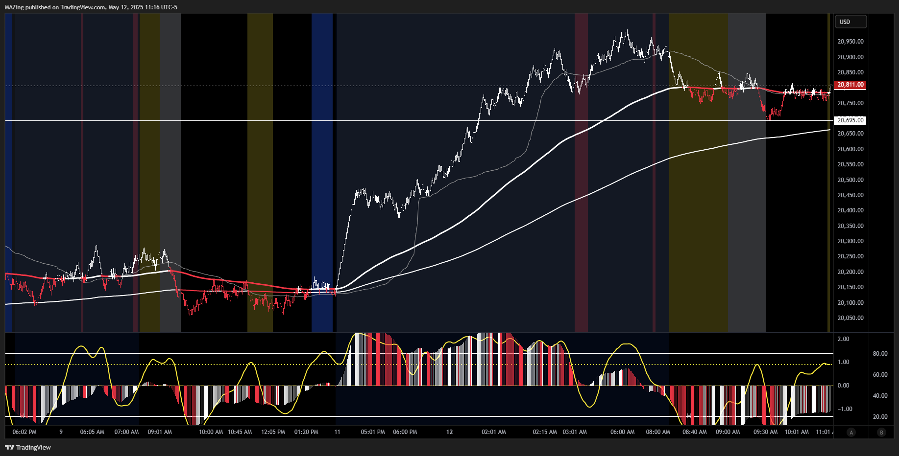 CME_MINI:NQ1! Chart Image by MAZing