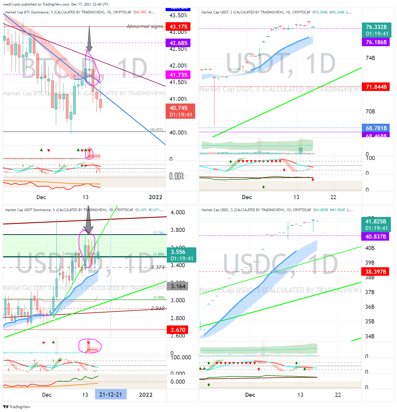 CRYPTOCAP:BTC.D Chart Image by readCrypto