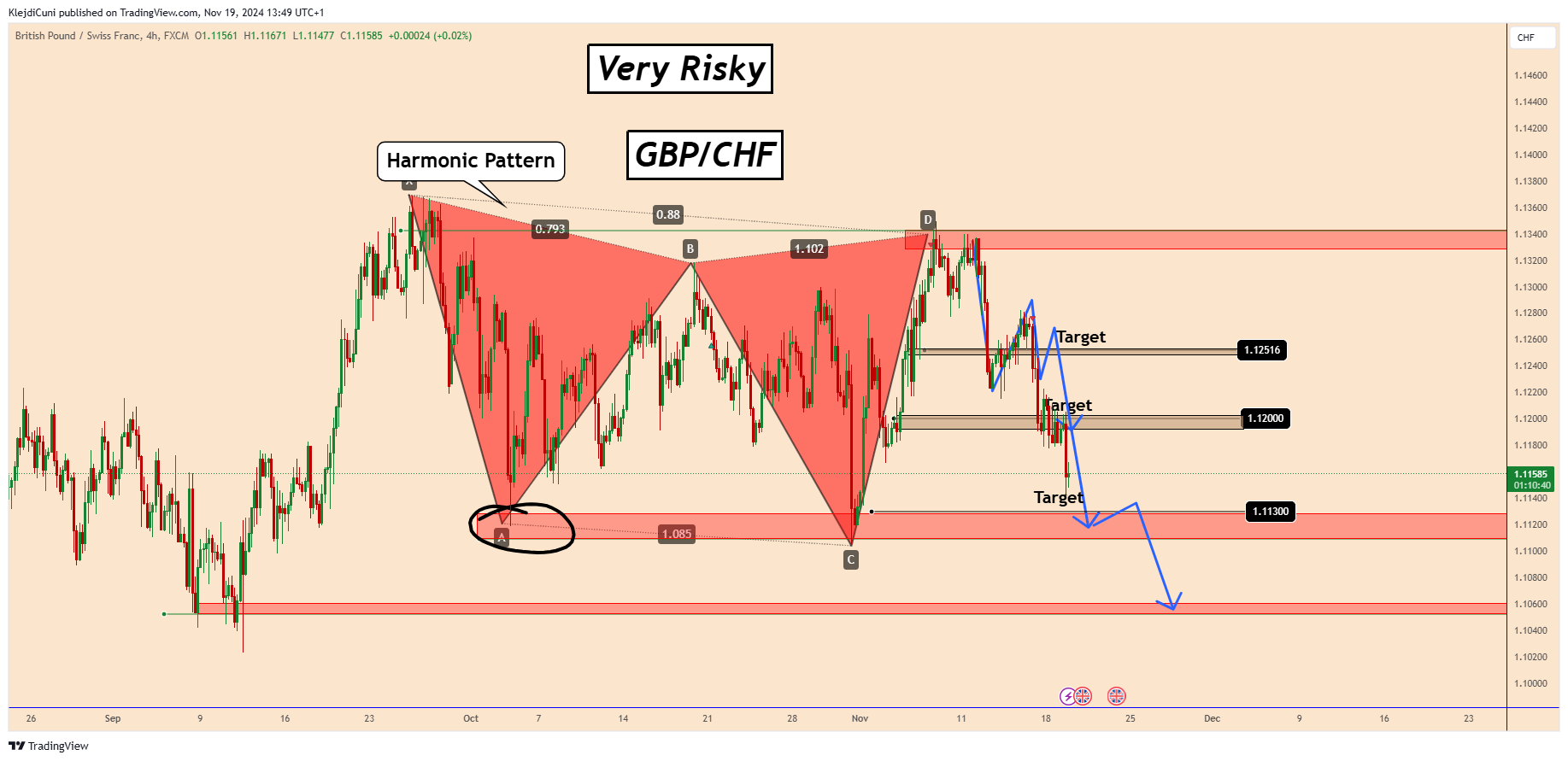 FX:GBPCHF Chart Image by KlejdiCuni