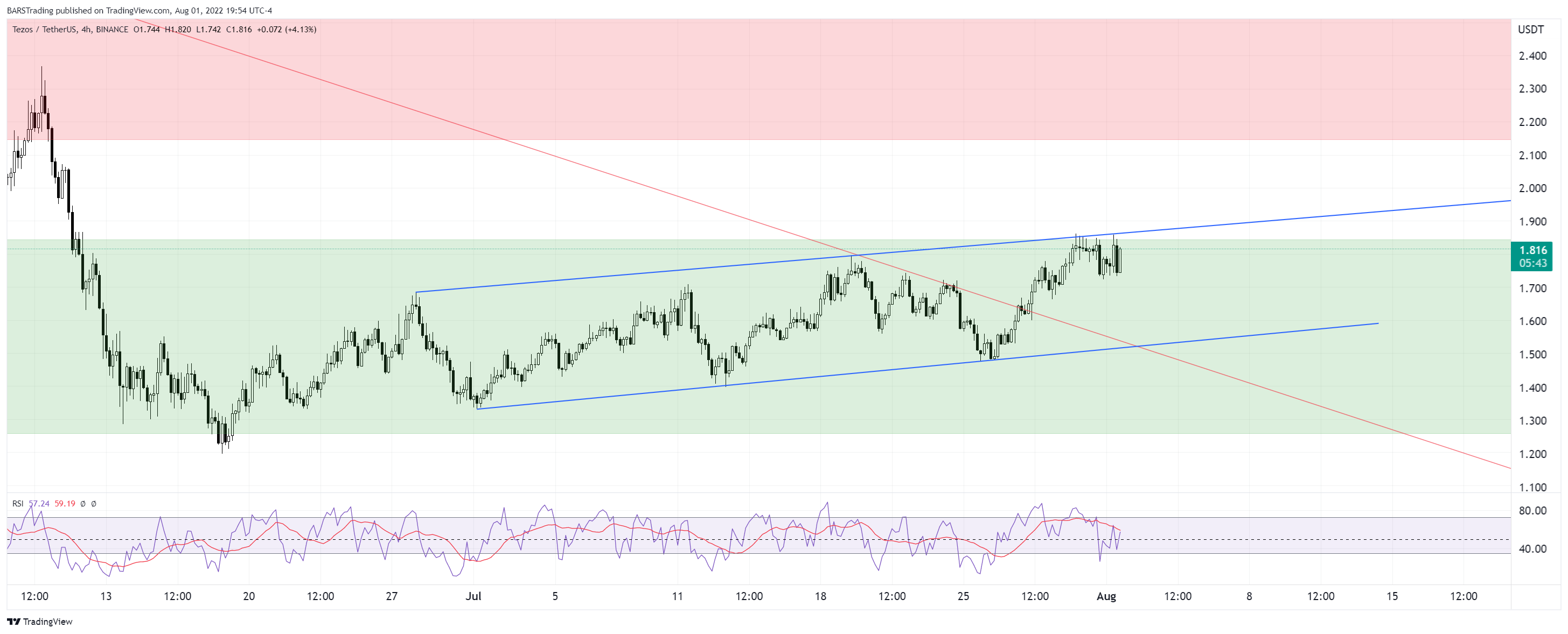 BINANCE:XTZUSDT Chart Image by BARSTrading