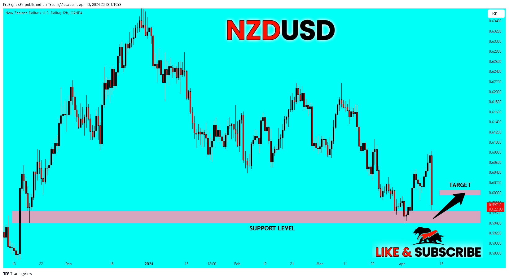 OANDA:NZDUSD Chart Image by ProSignalsFx