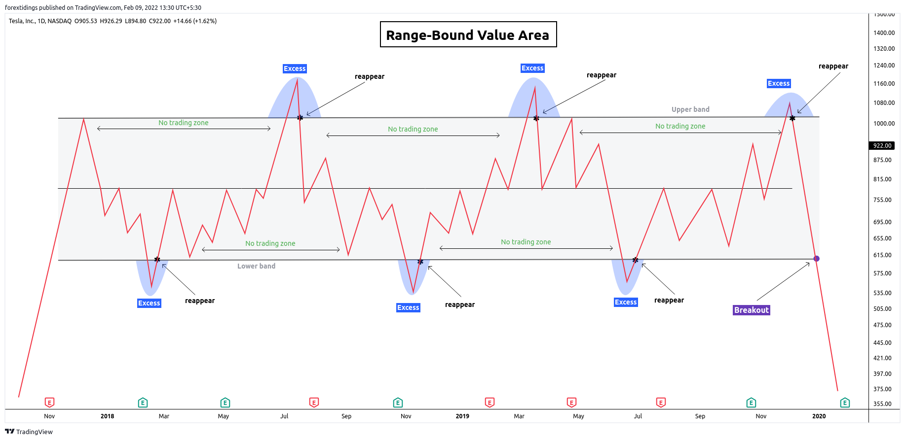 NASDAQ:TSLA Chart Image by forextidings