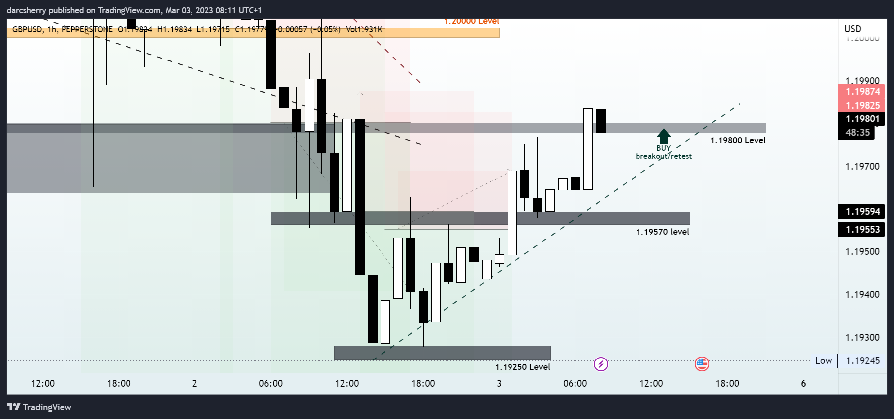 PEPPERSTONE:GBPUSD Chart Image by darcsherry