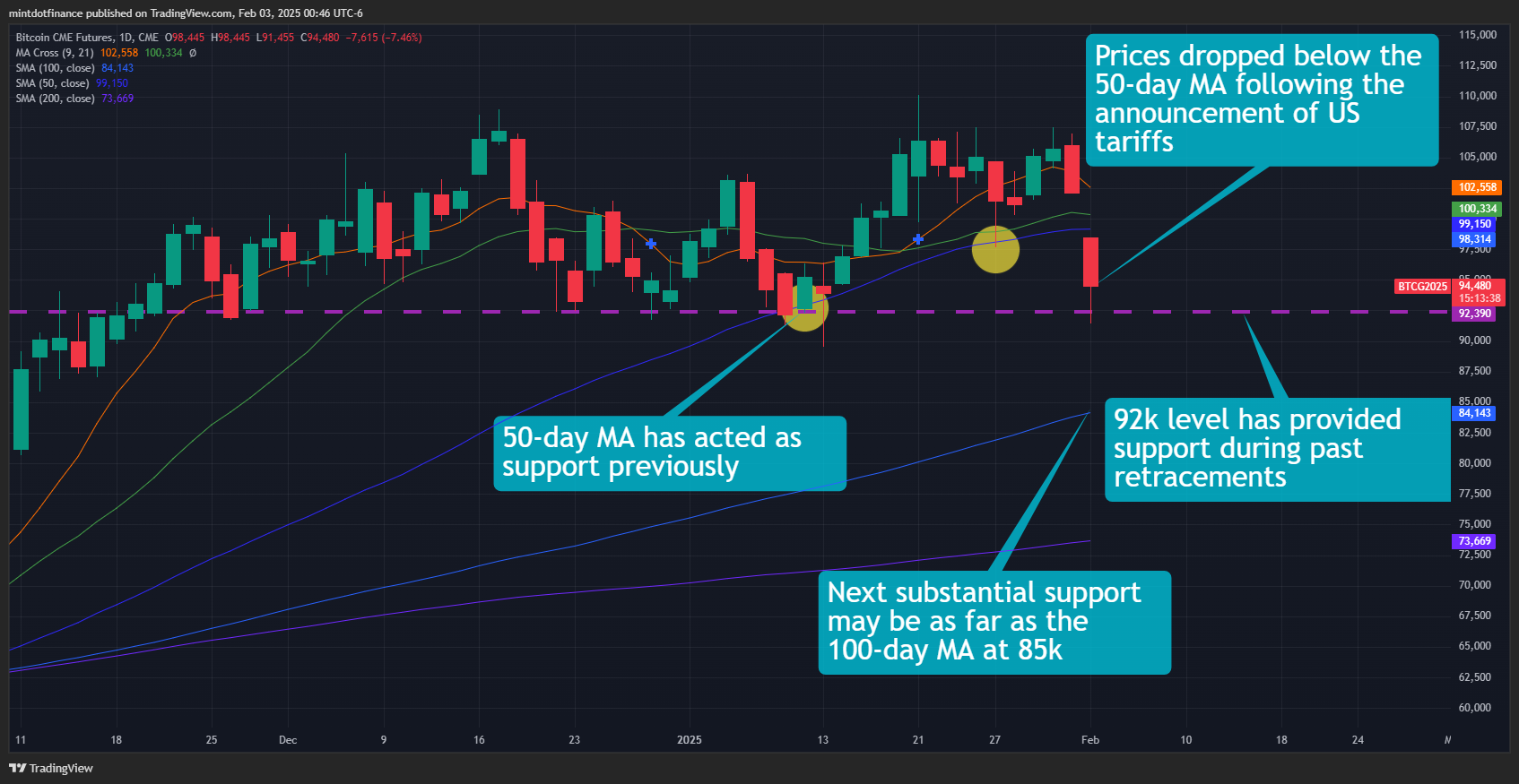 CME:BTC1! Chart Image by mintdotfinance