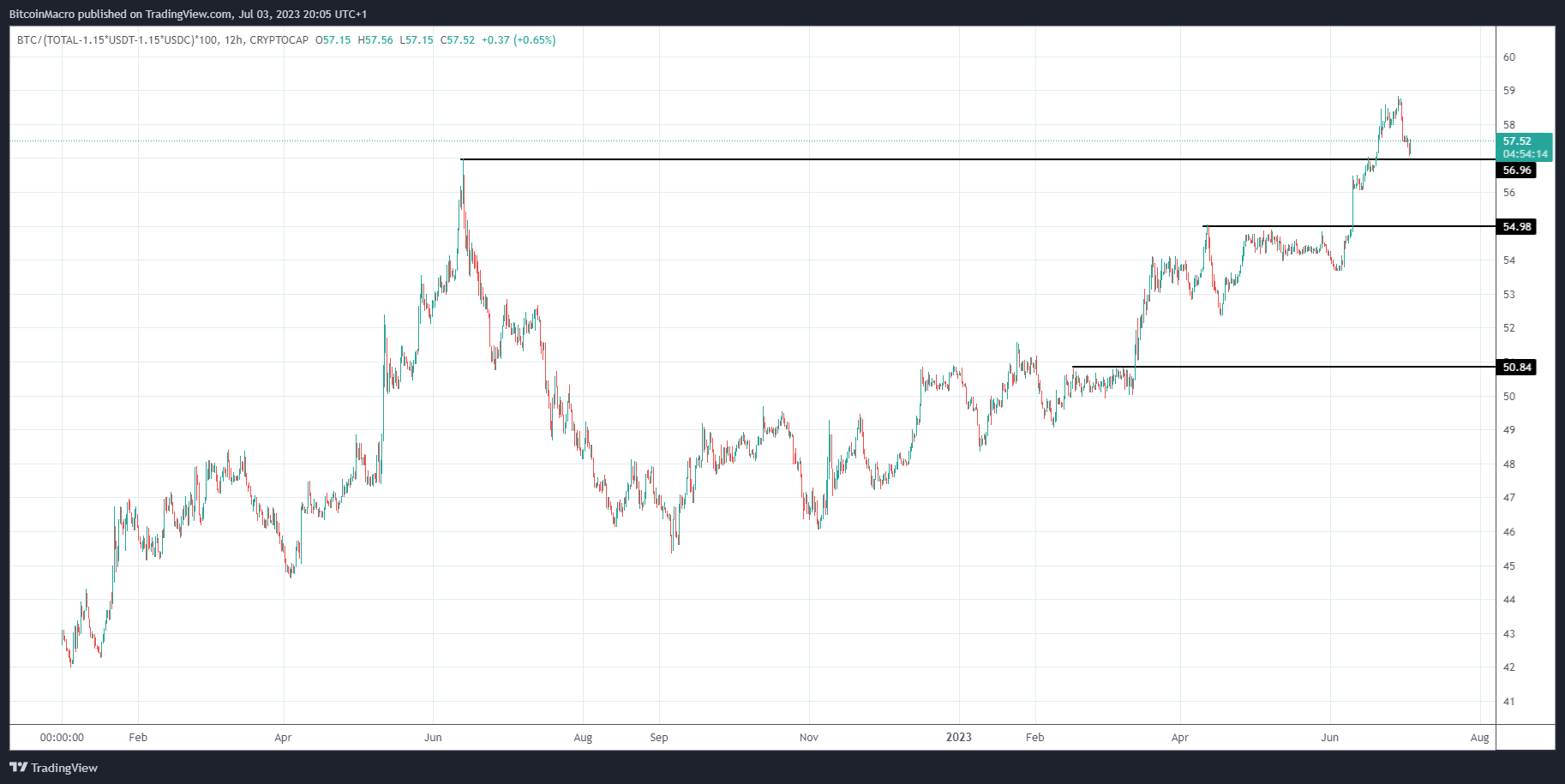 CRYPTOCAP:BTC/(CRYPTOCAP:TOTAL-1.15*CRYPTOCAP:USDT-1.15*CRYPTOCAP:USDC)*100 Chart Image by BitcoinMacro