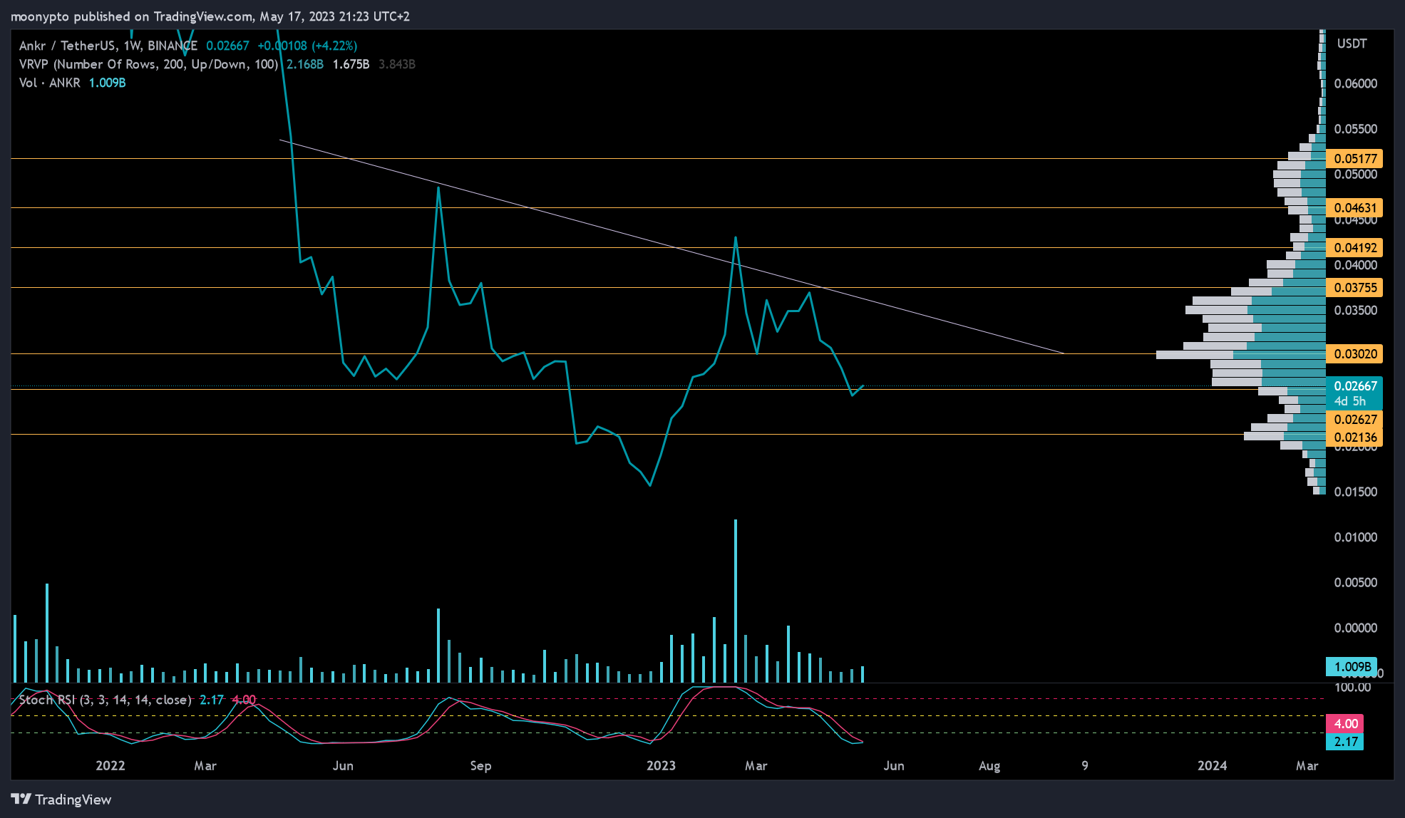 BINANCE:ANKRUSDT Chart Image by moonypto