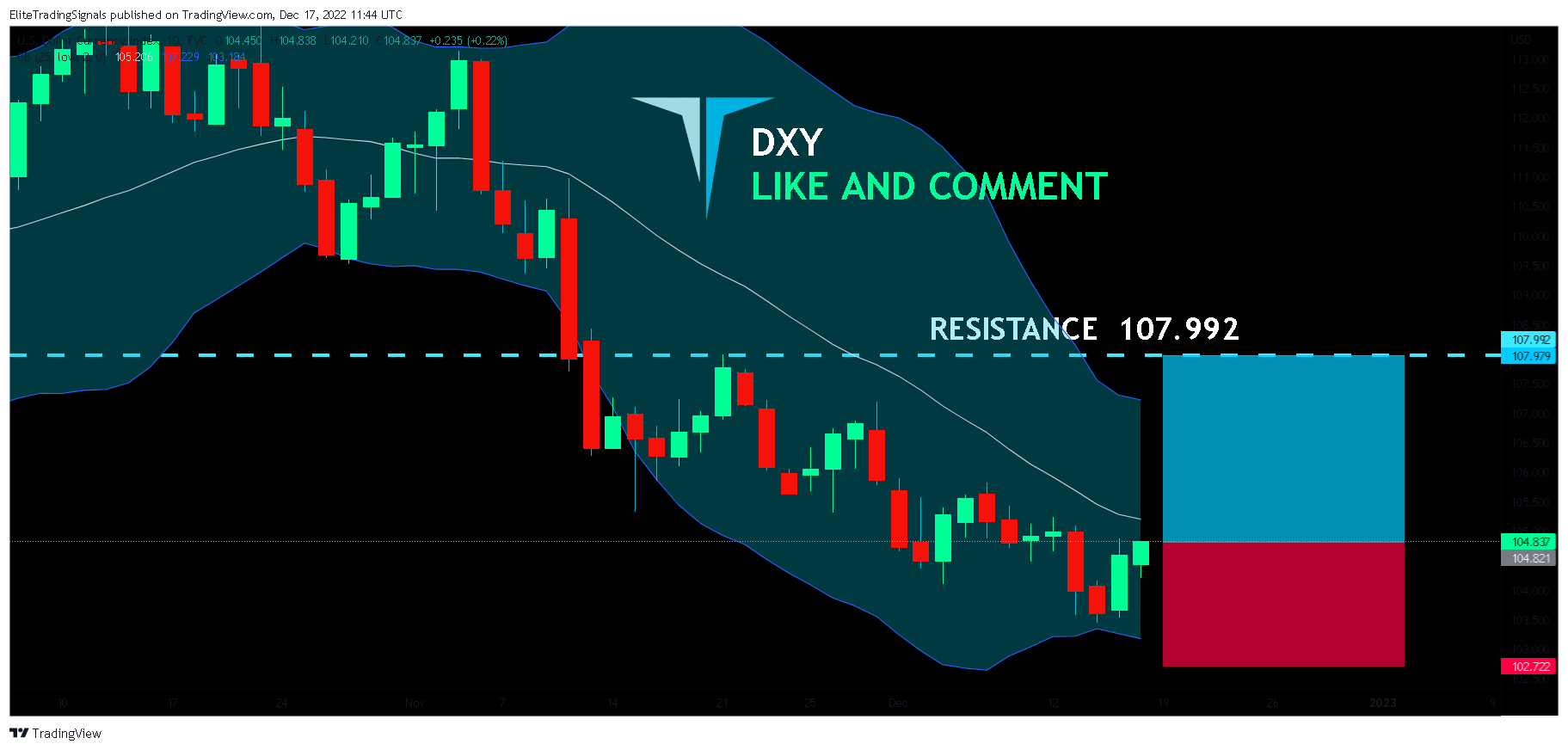 TVC:DXY Chart Image by EliteTradingSignals