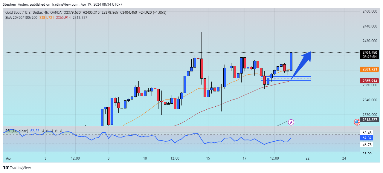 OANDA:XAUUSD Chart Image by Stephen_Anders
