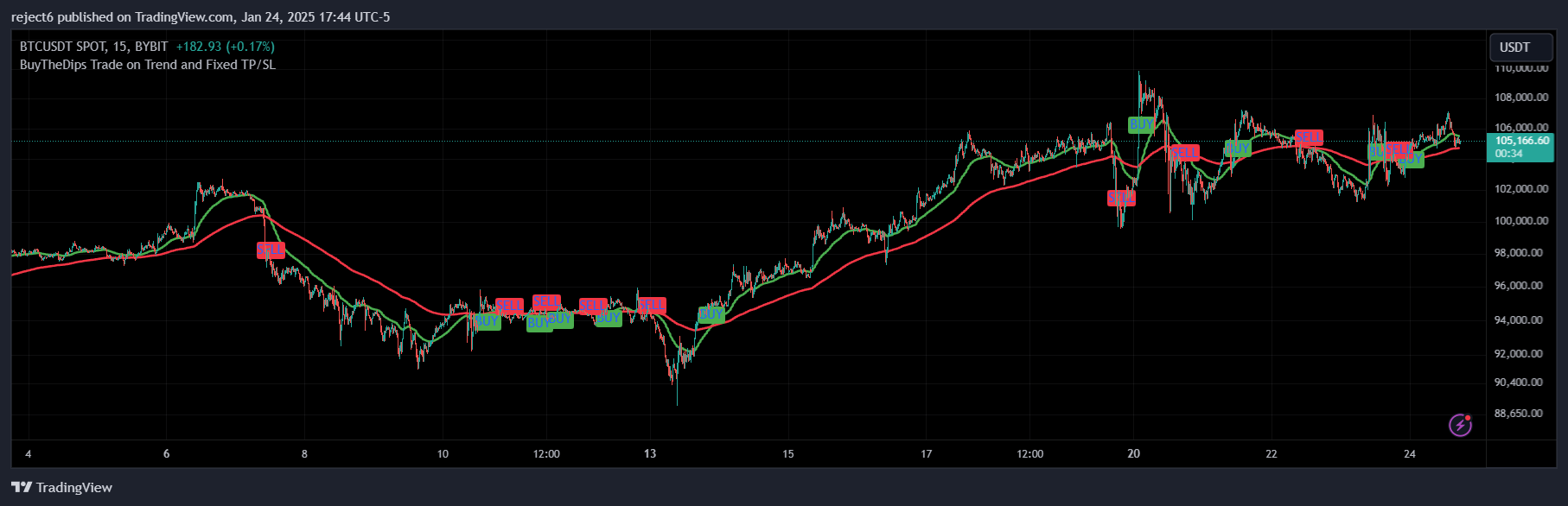 BYBIT:BTCUSDT Chart Image by reject6