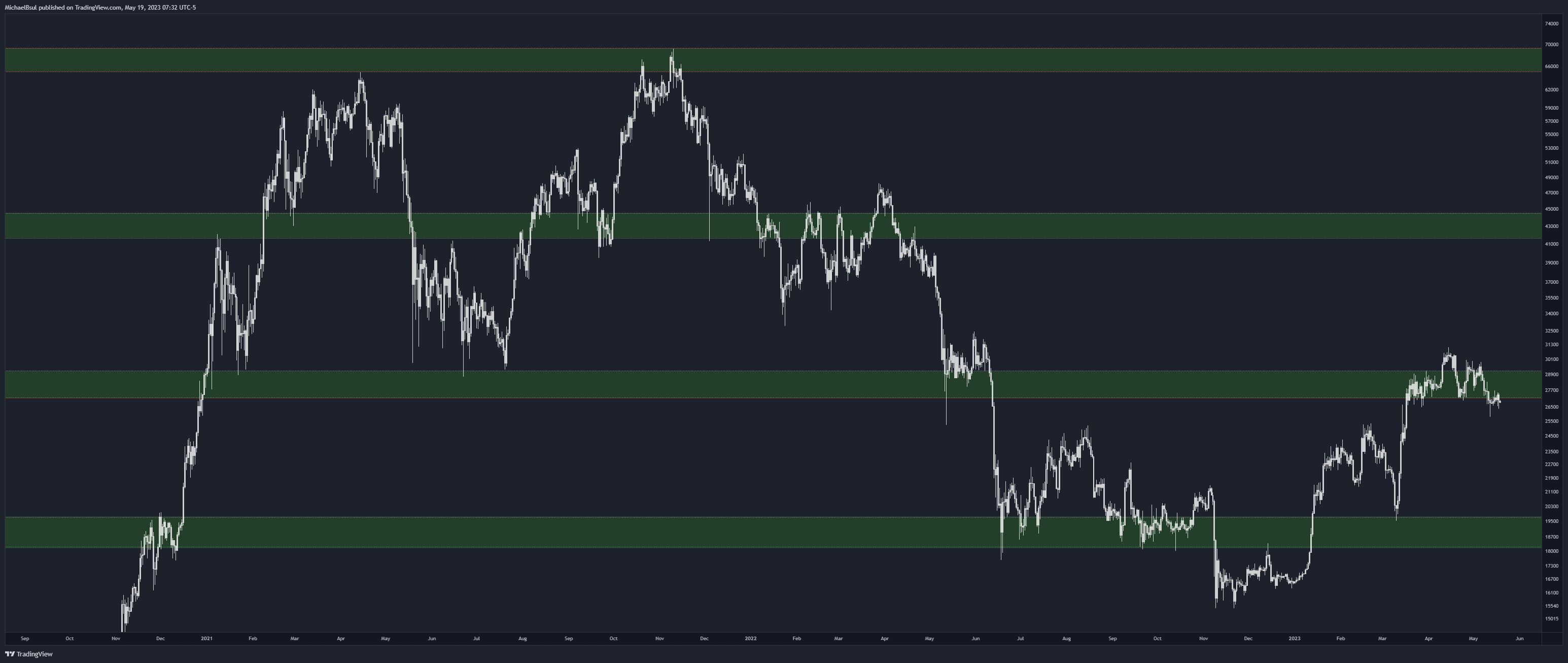 BYBIT:BTCUSD.P Chart Image by MichaelBsul