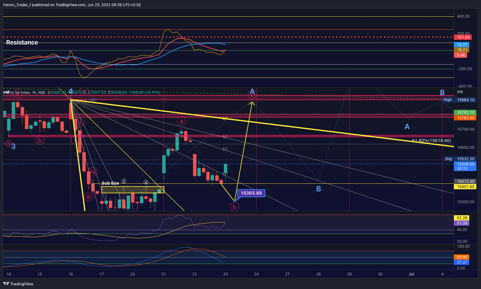 NSE:NIFTY Chart Image by Falcon_Trader_1