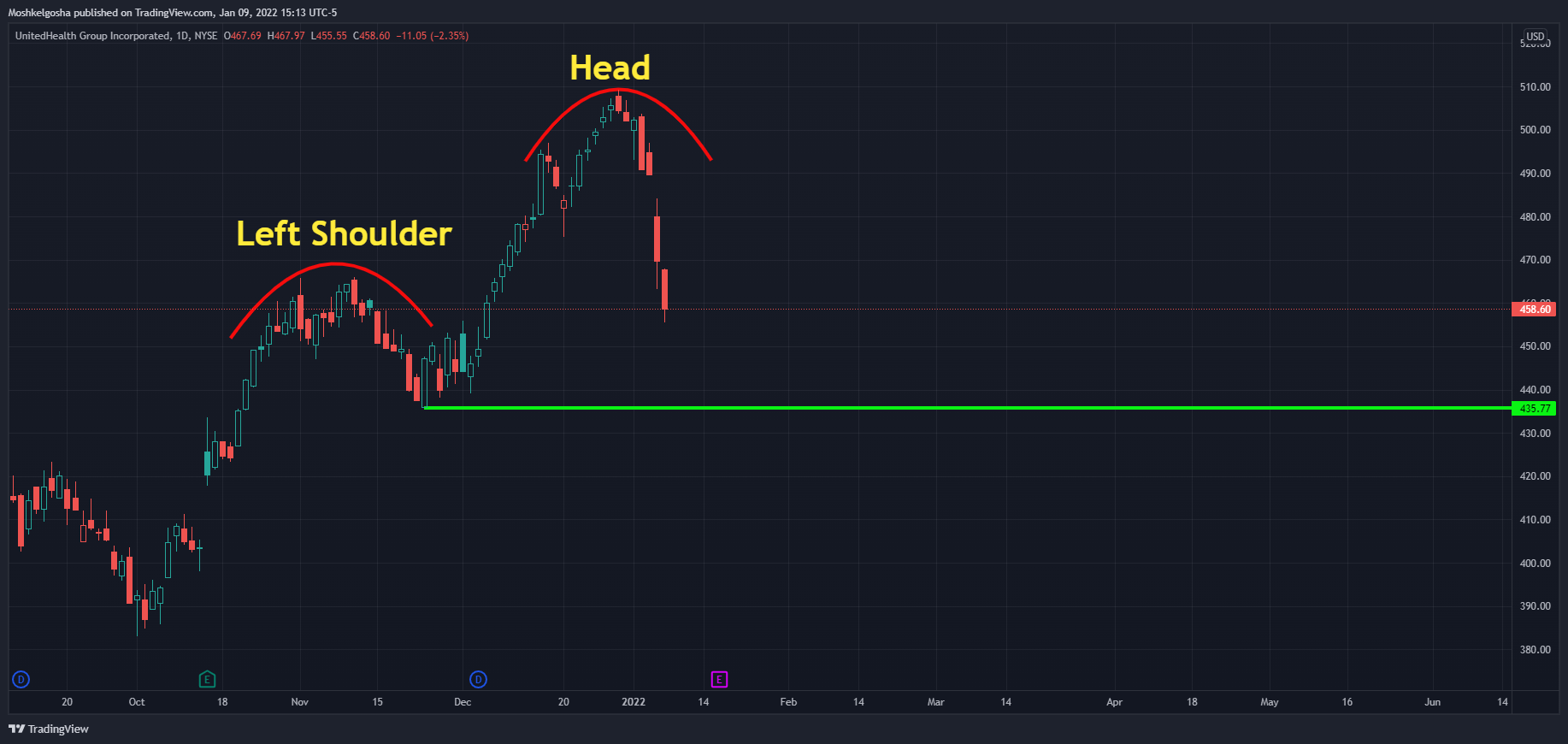NYSE:UNH Chart Image by Moshkelgosha