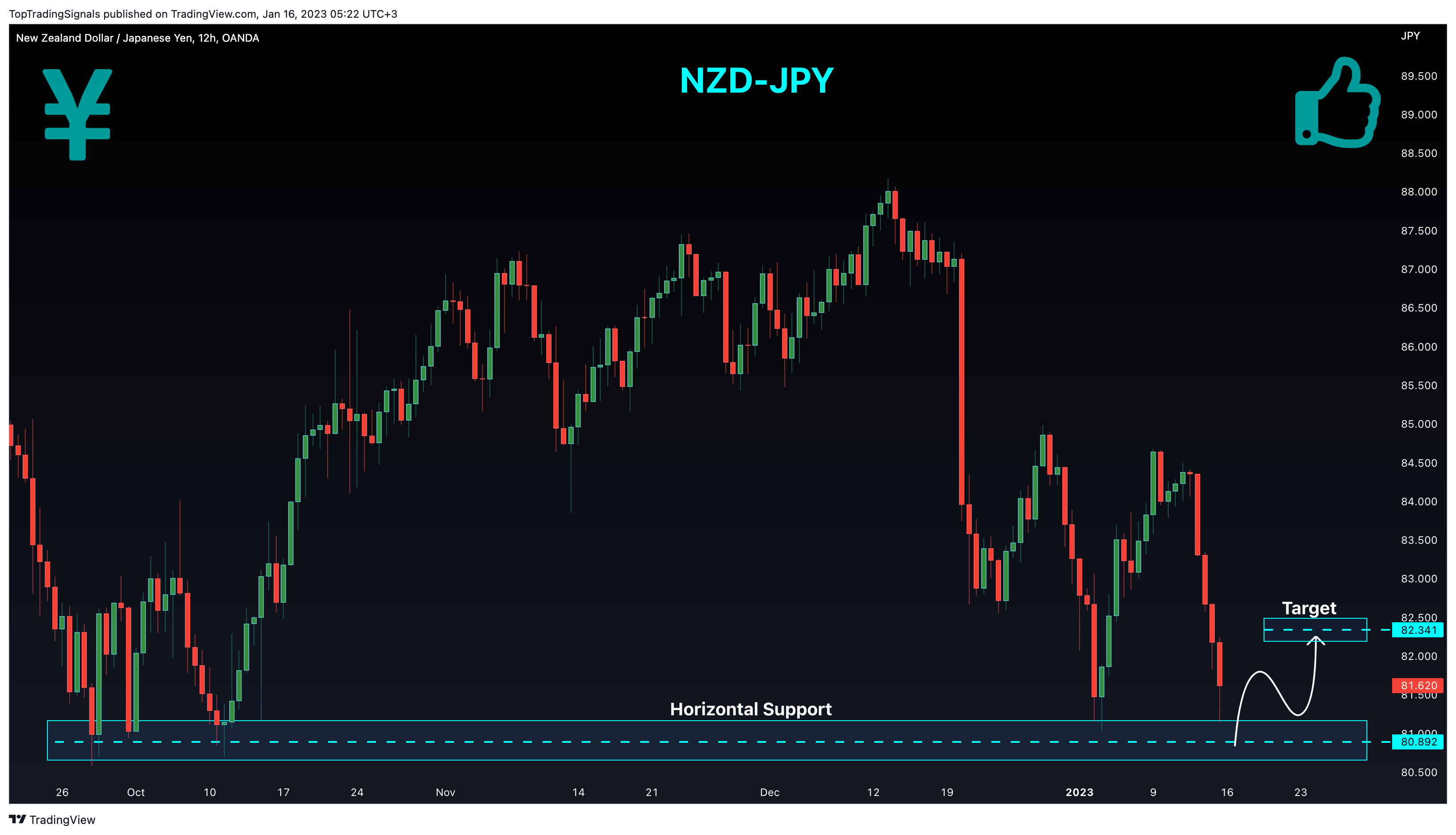 OANDA:NZDJPY Chart Image by TopTradingSignals