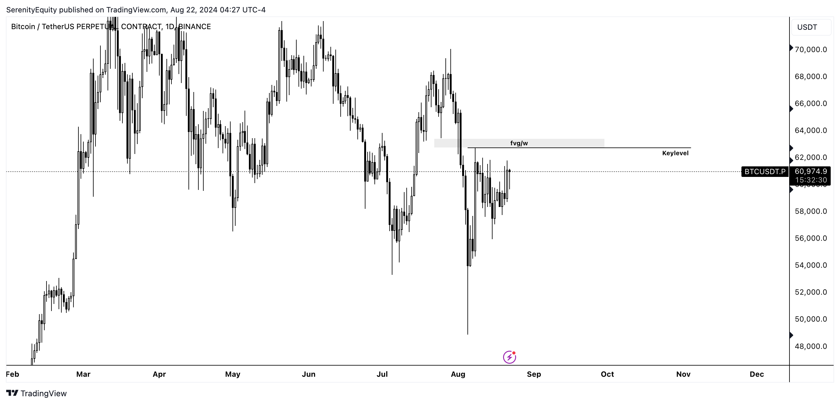 BINANCE:BTCUSDT.P Chart Image by SerenityEquity