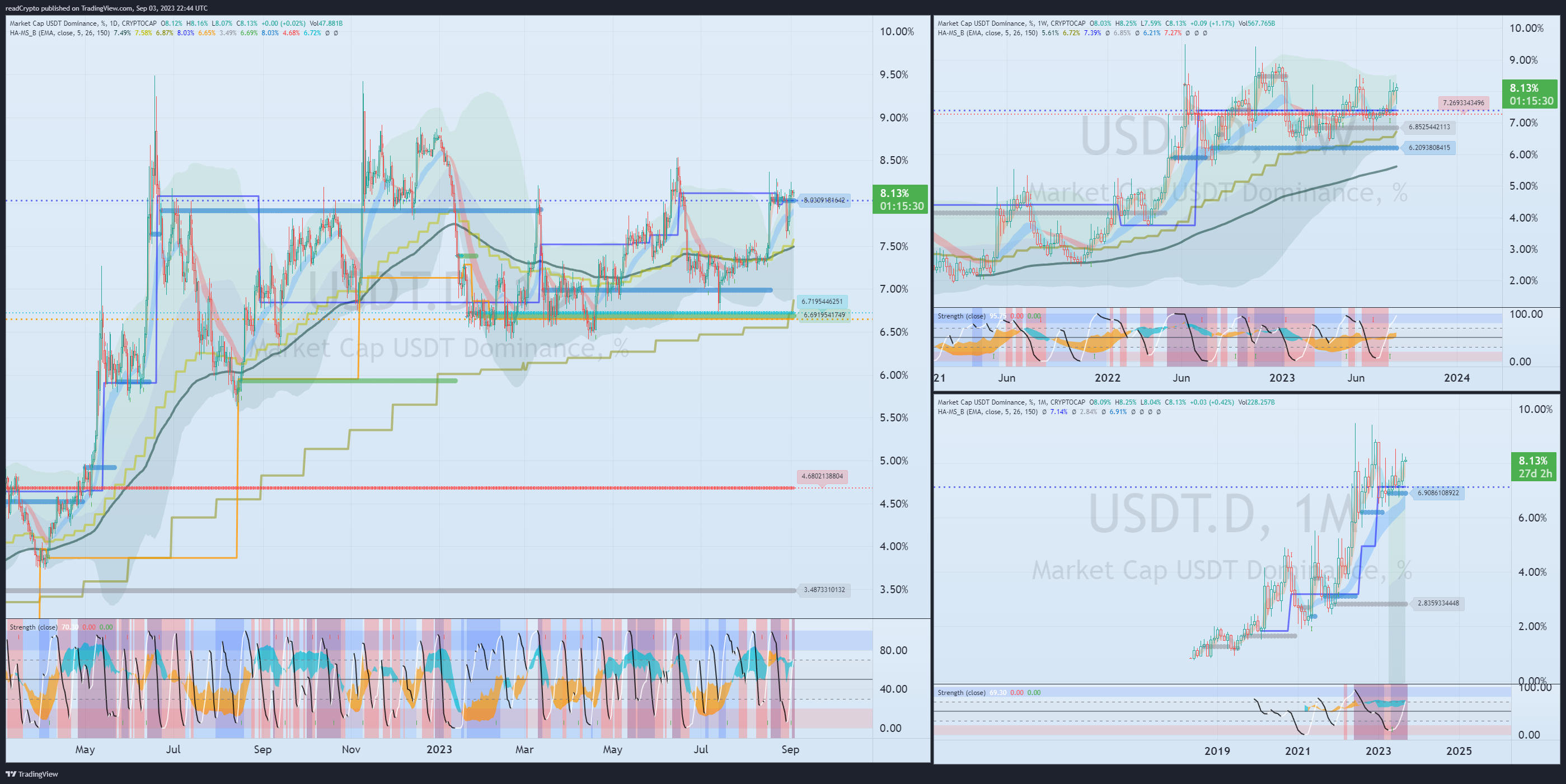 CRYPTOCAP:USDT.D Chart Image by readCrypto
