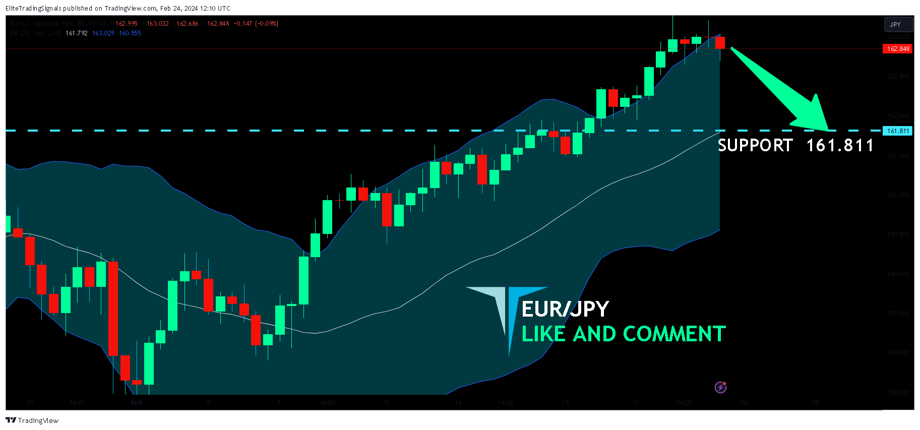FX:EURJPY Chart Image by EliteTradingSignals