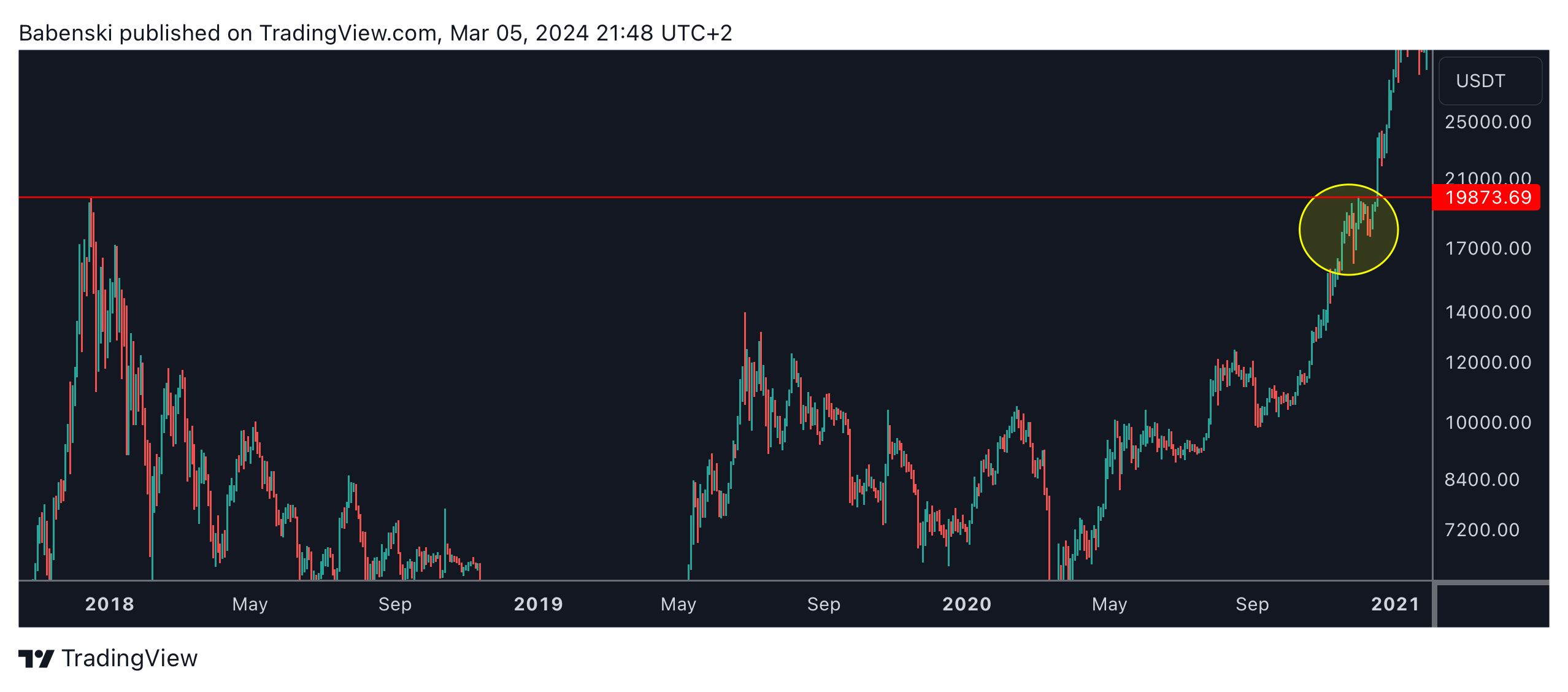 BINANCE:BTCUSDT Chart Image by Babenski