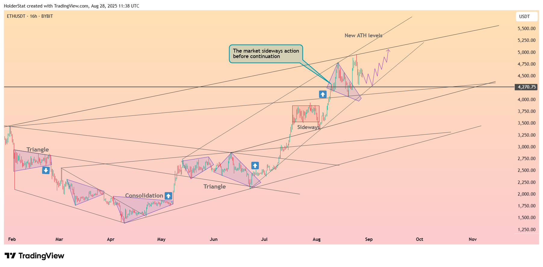 BYBIT:ETHUSDT Chart Image by HolderStat