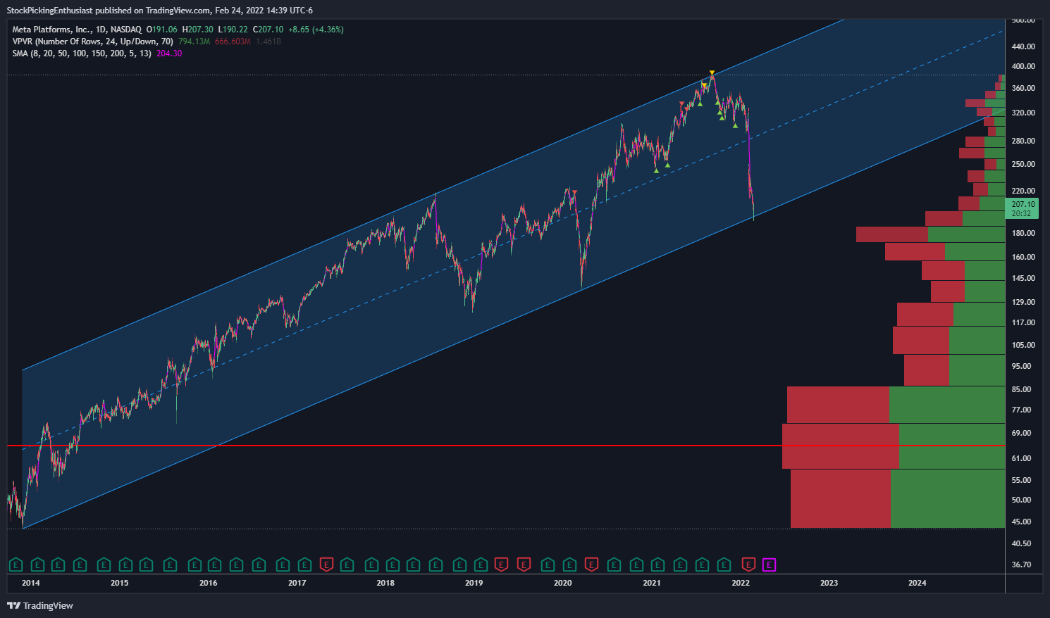 NASDAQ:FB Chart Image by StockPickingEnthusiast