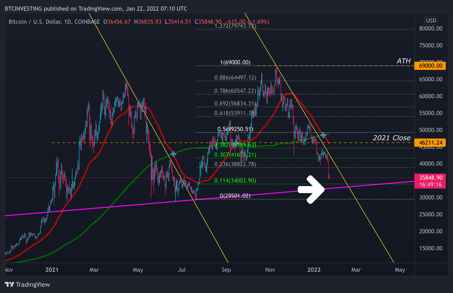 COINBASE:BTCUSD Chart Image by BTCINVESTING