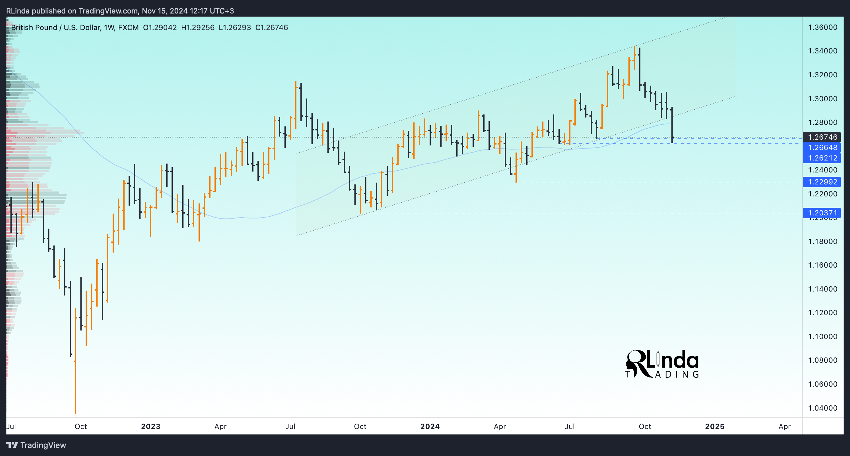 FX:GBPUSD Chart Image by RLinda