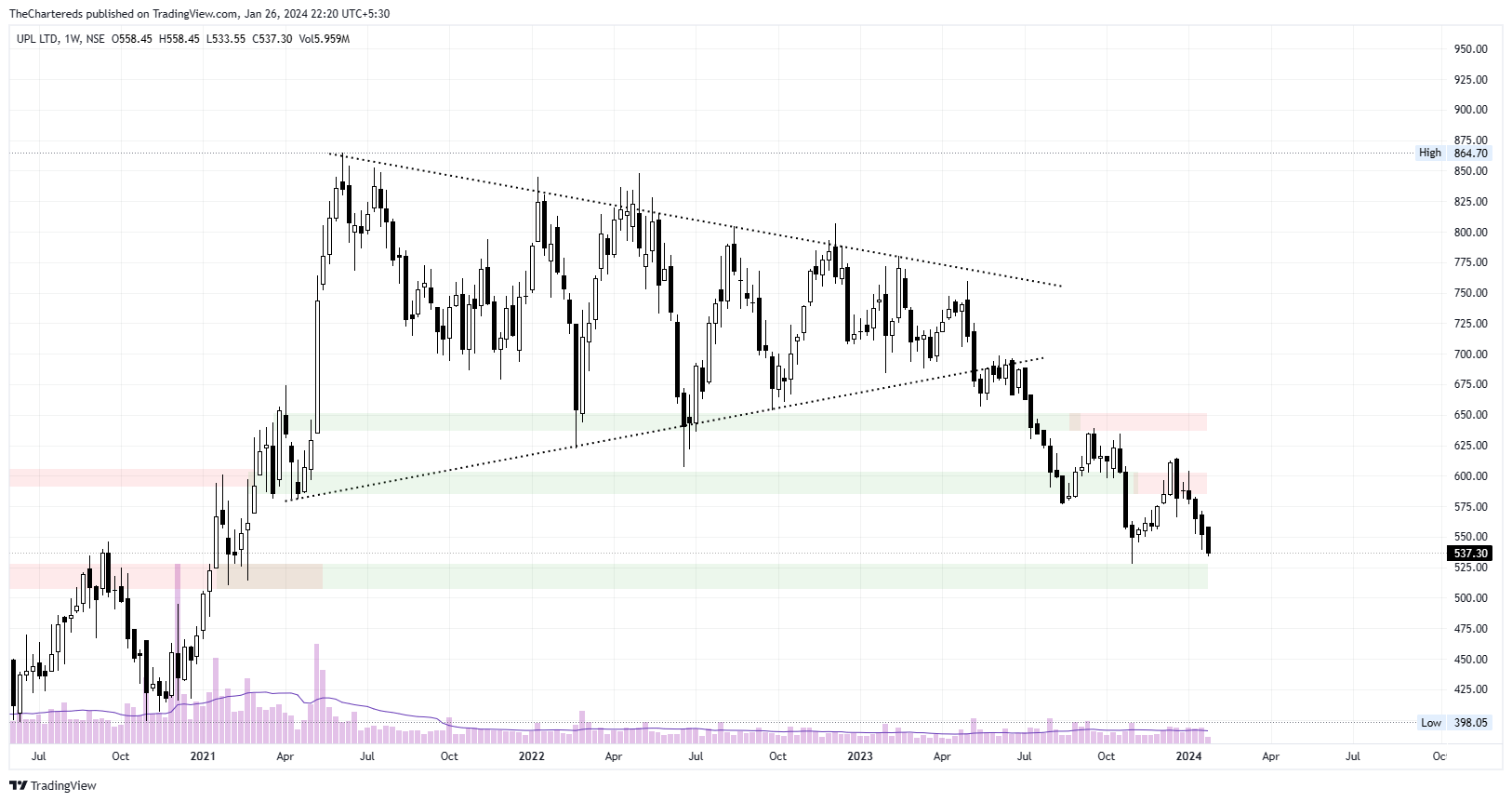NSE:UPL Chart Image by TheChartereds