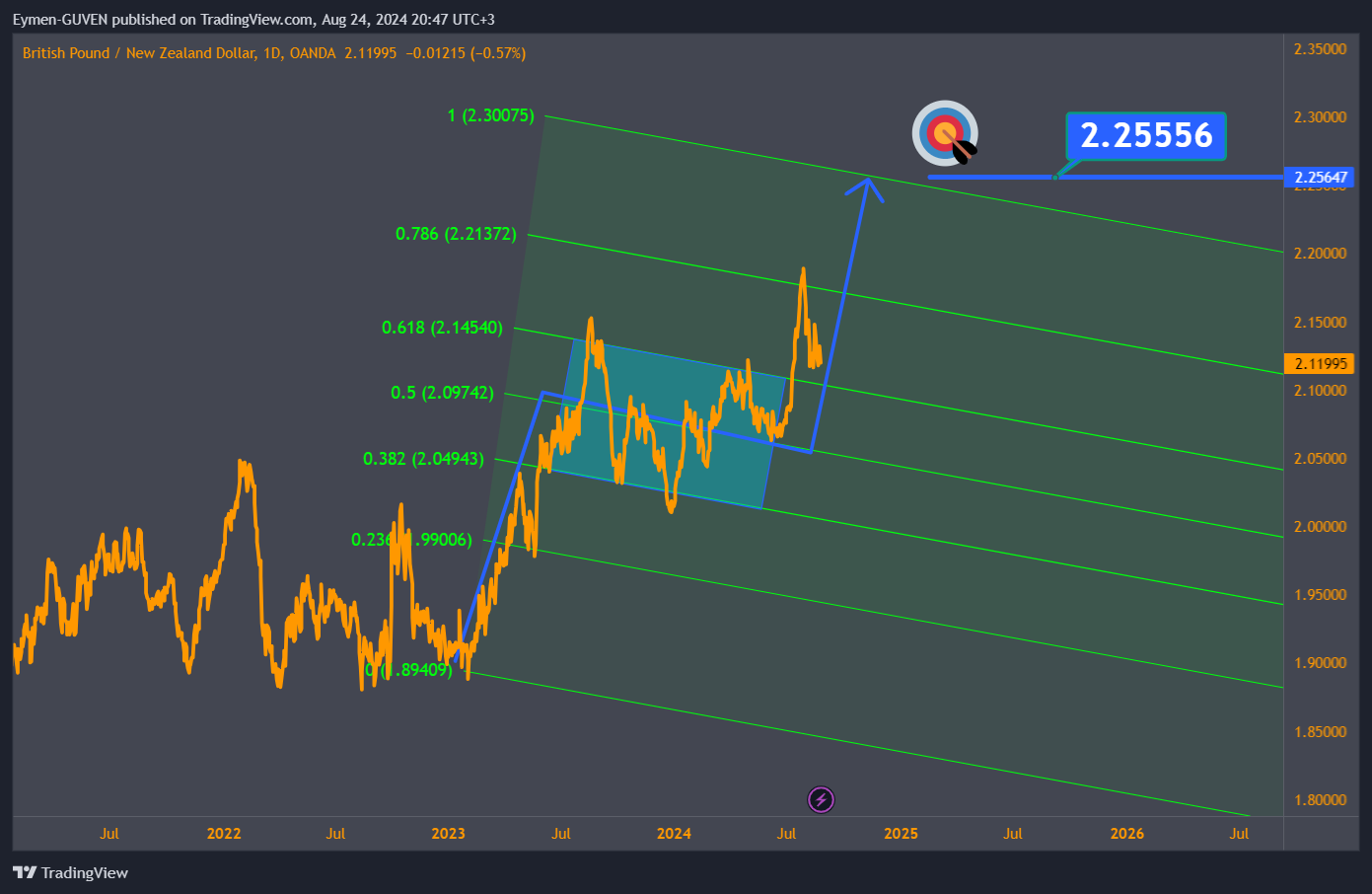 OANDA:GBPNZD Chart Image by Eymen-GUVEN