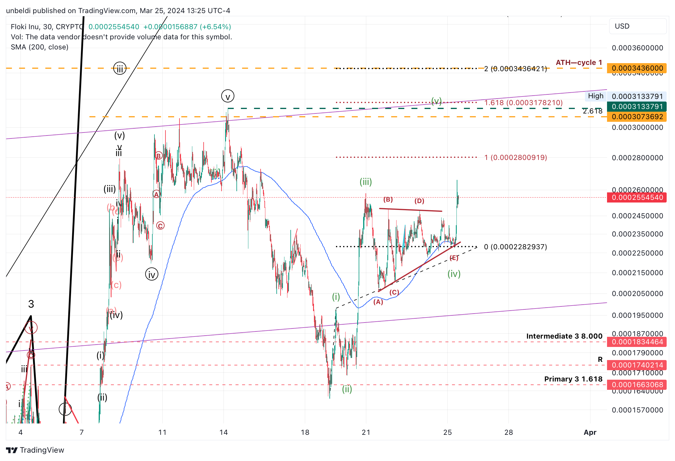 CRYPTO:FLOKIUSD Chart Image by unbeldi