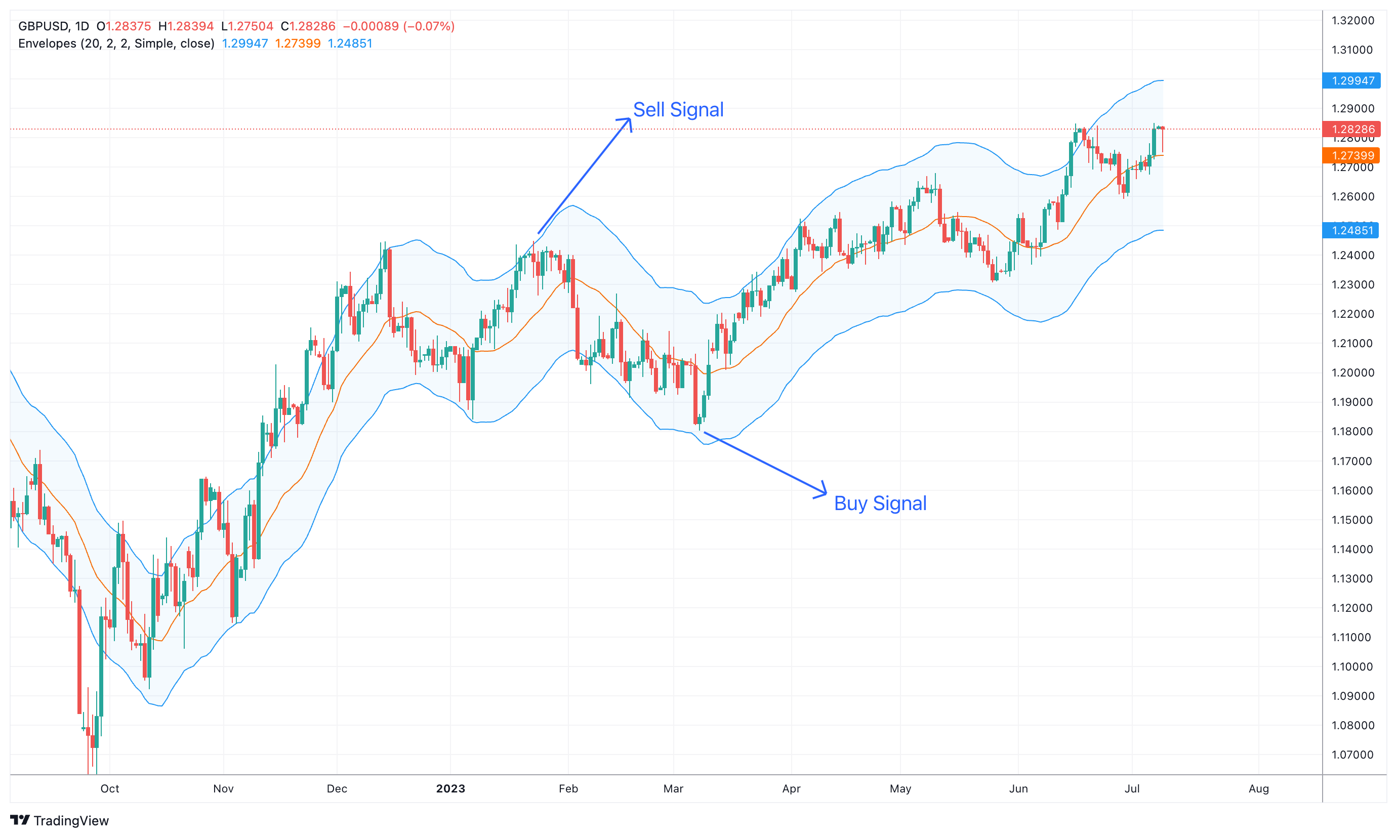 GBPUSD Chart Image