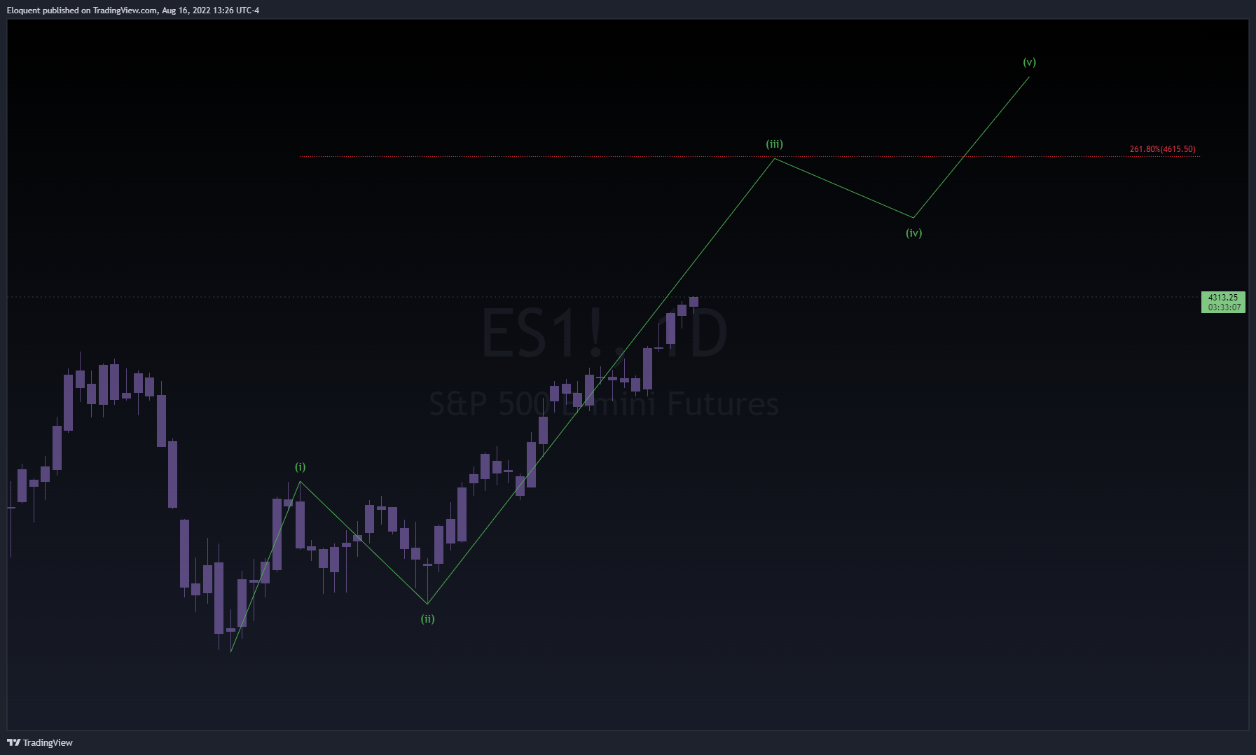 CME_MINI:ES1! Chart Image by notoriousbids