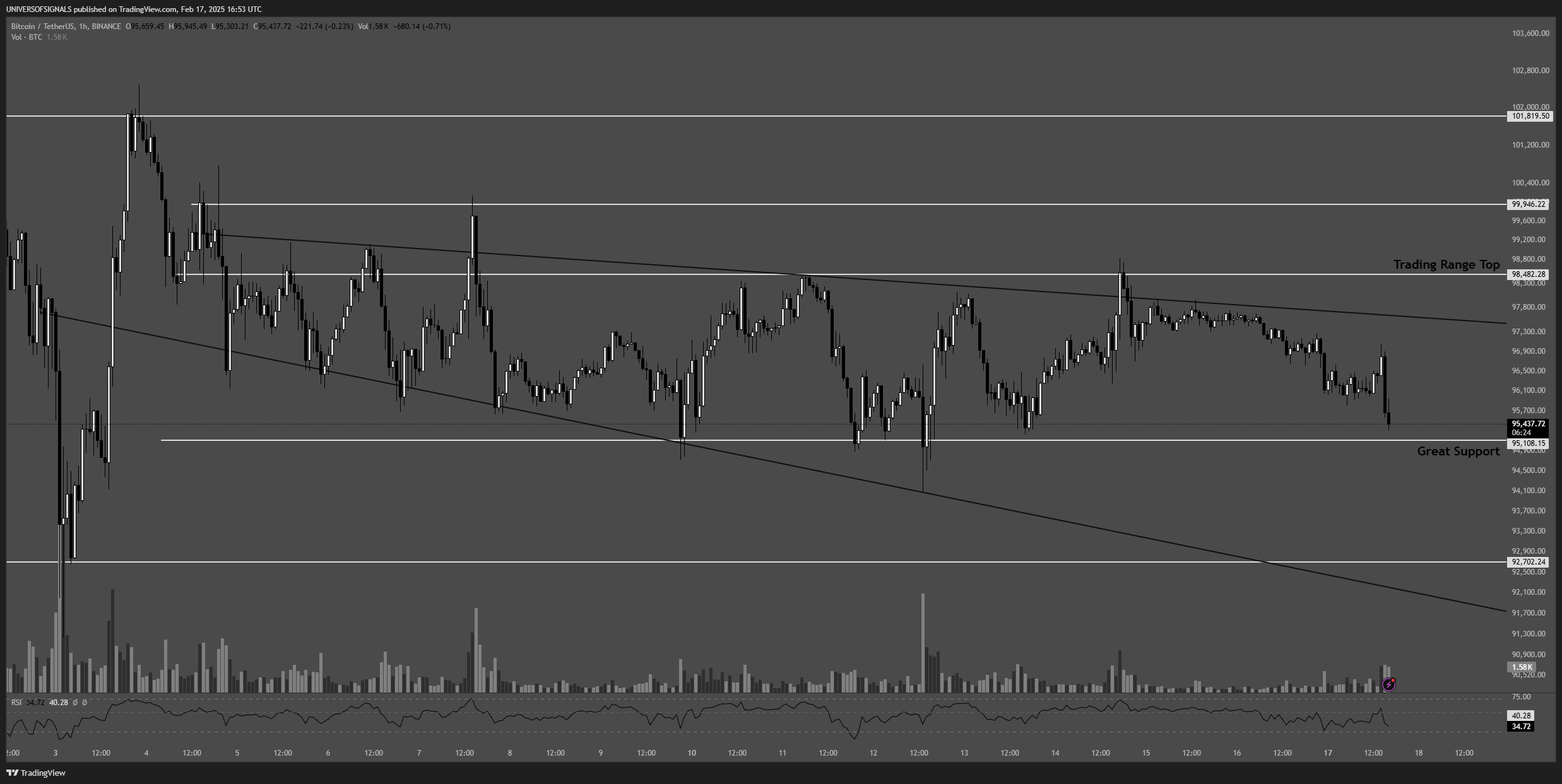 BINANCE:BTCUSDT Chart Image by UNIVERSOFSIGNALS