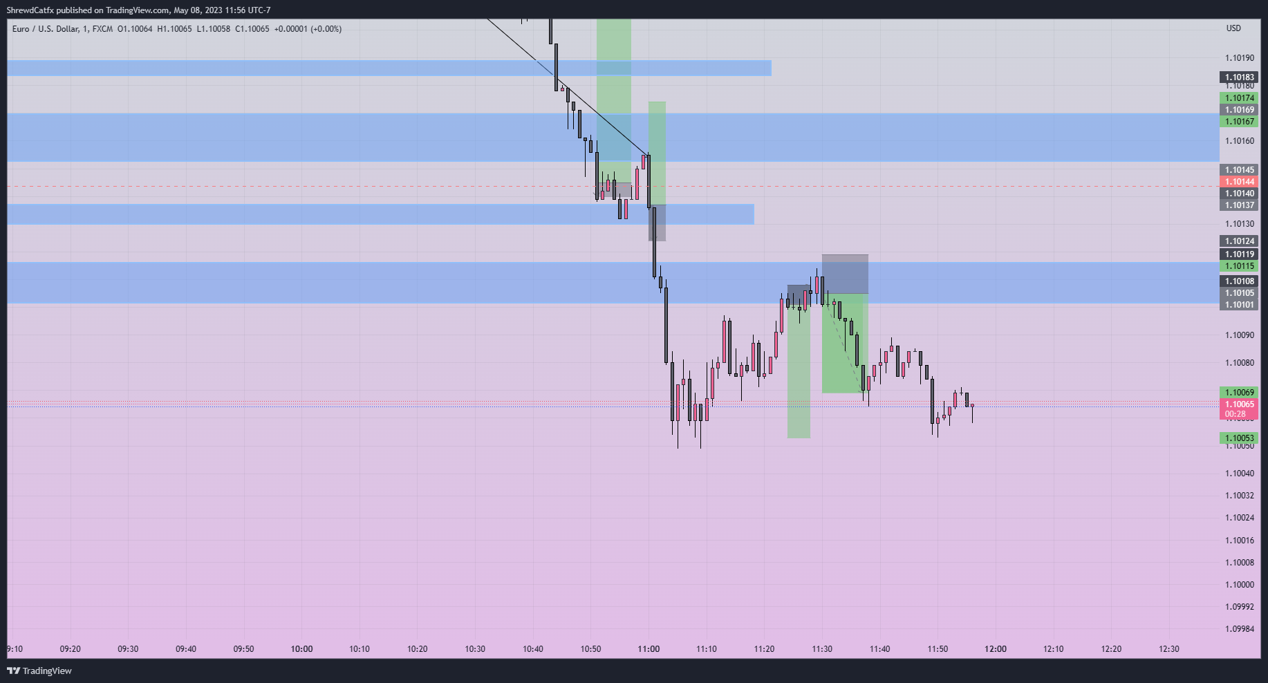 FX:EURUSD Chart Image by ShrewdCatfx