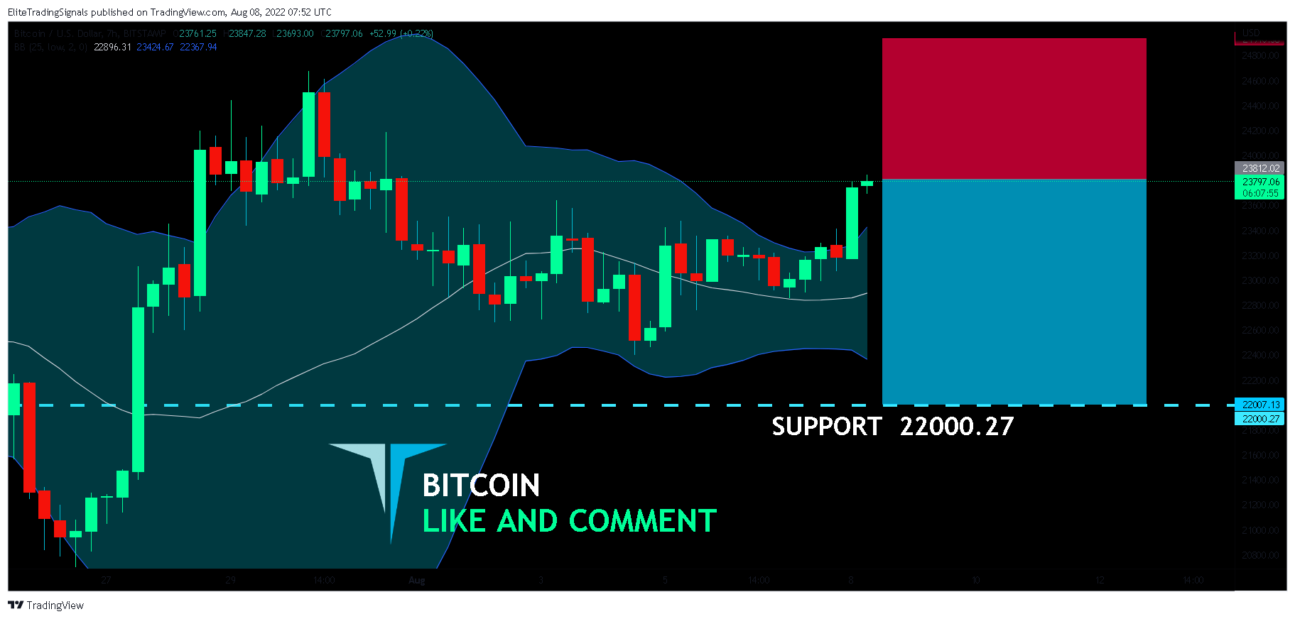 BITSTAMP:BTCUSD Chart Image by EliteTradingSignals