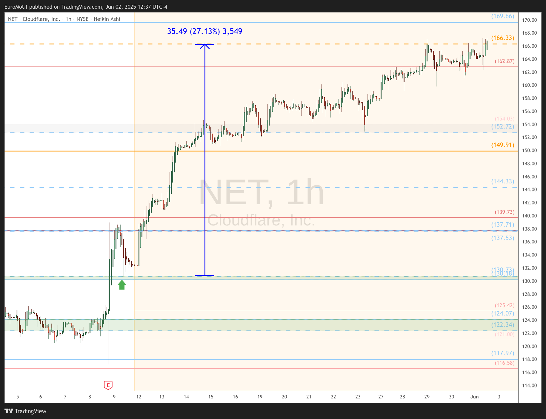 BATS:NET Chart Image by EuroMotif