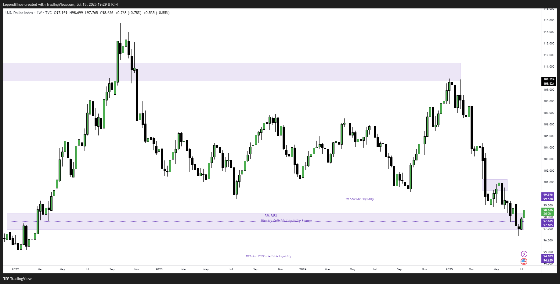 TVC:DXY Chart Image by LegendSince