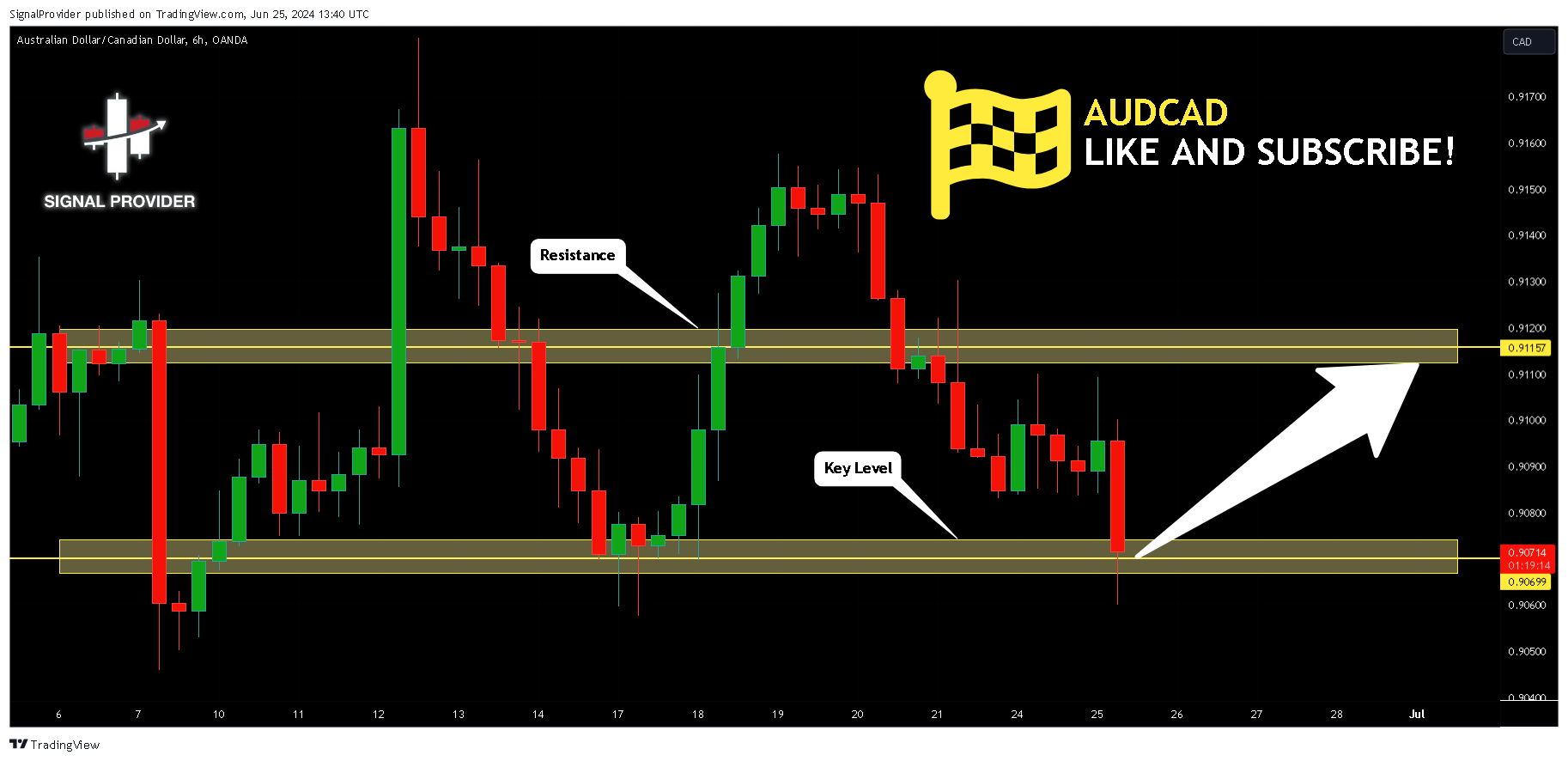OANDA:AUDCAD Chart Image by SignalProvider