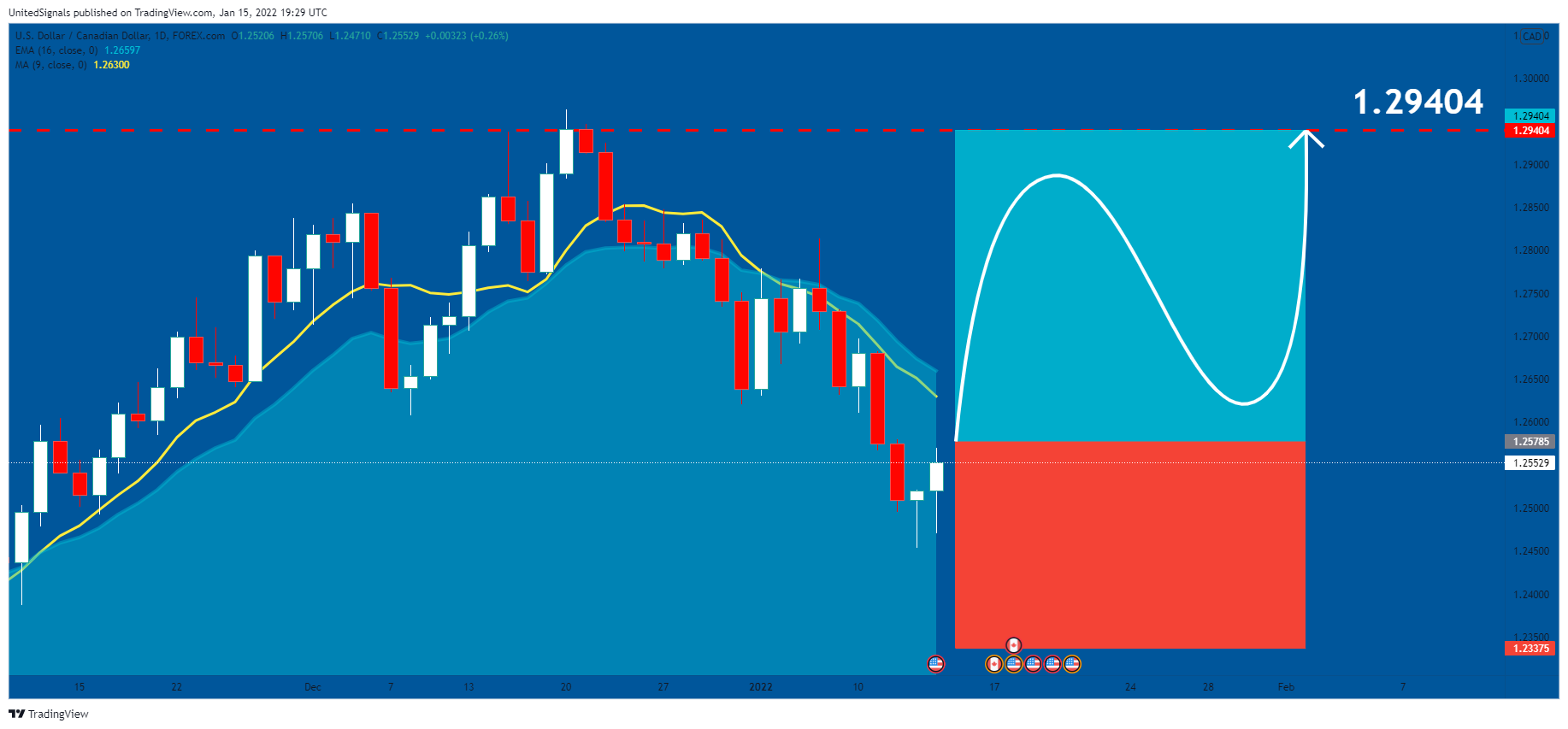 FOREXCOM:USDCAD Chart Image by UnitedSignals