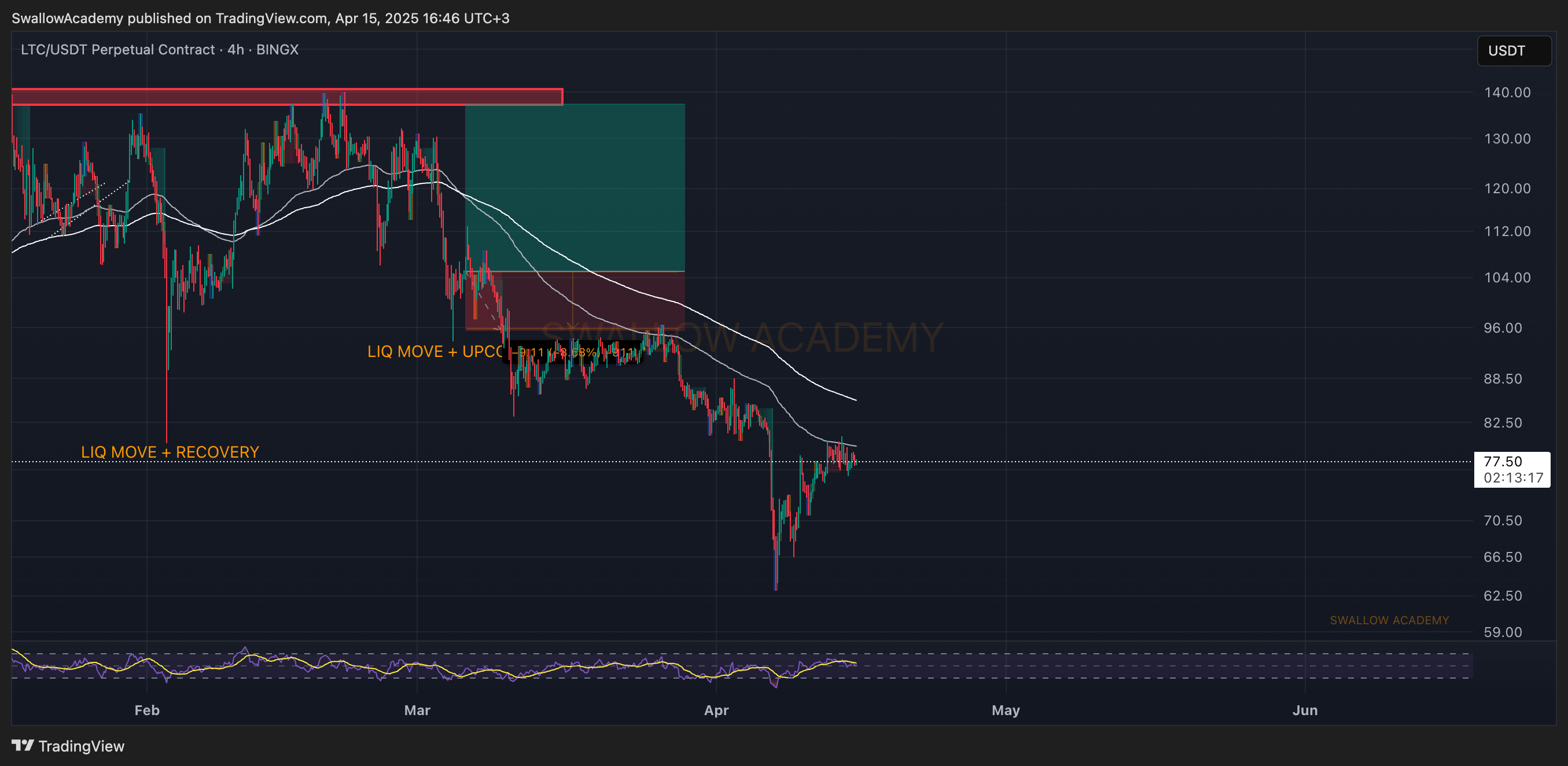 BINGX:LTCUSDT.P Chart Image by SwallowAcademy