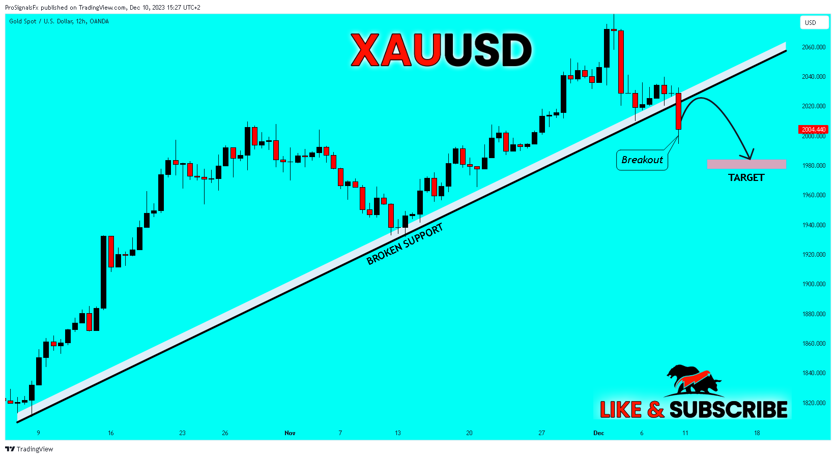 OANDA:XAUUSD Chart Image by ProSignalsFx