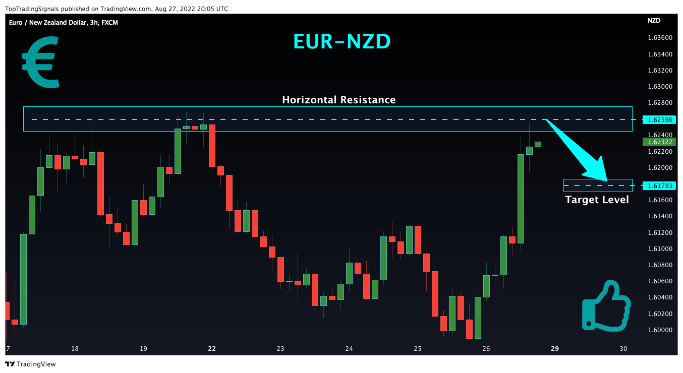 FX:EURNZD Chart Image by TopTradingSignals