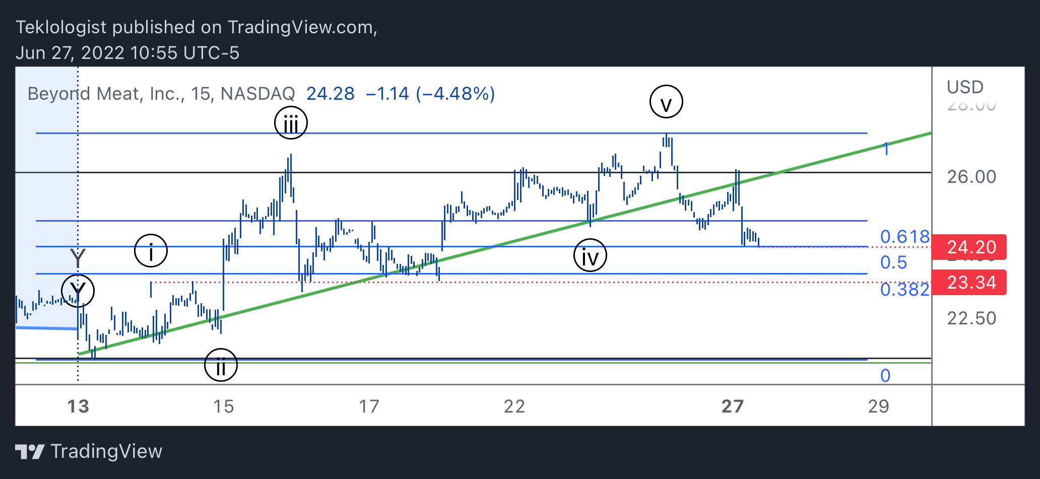 NASDAQ:BYND Chart Image by Teklologist