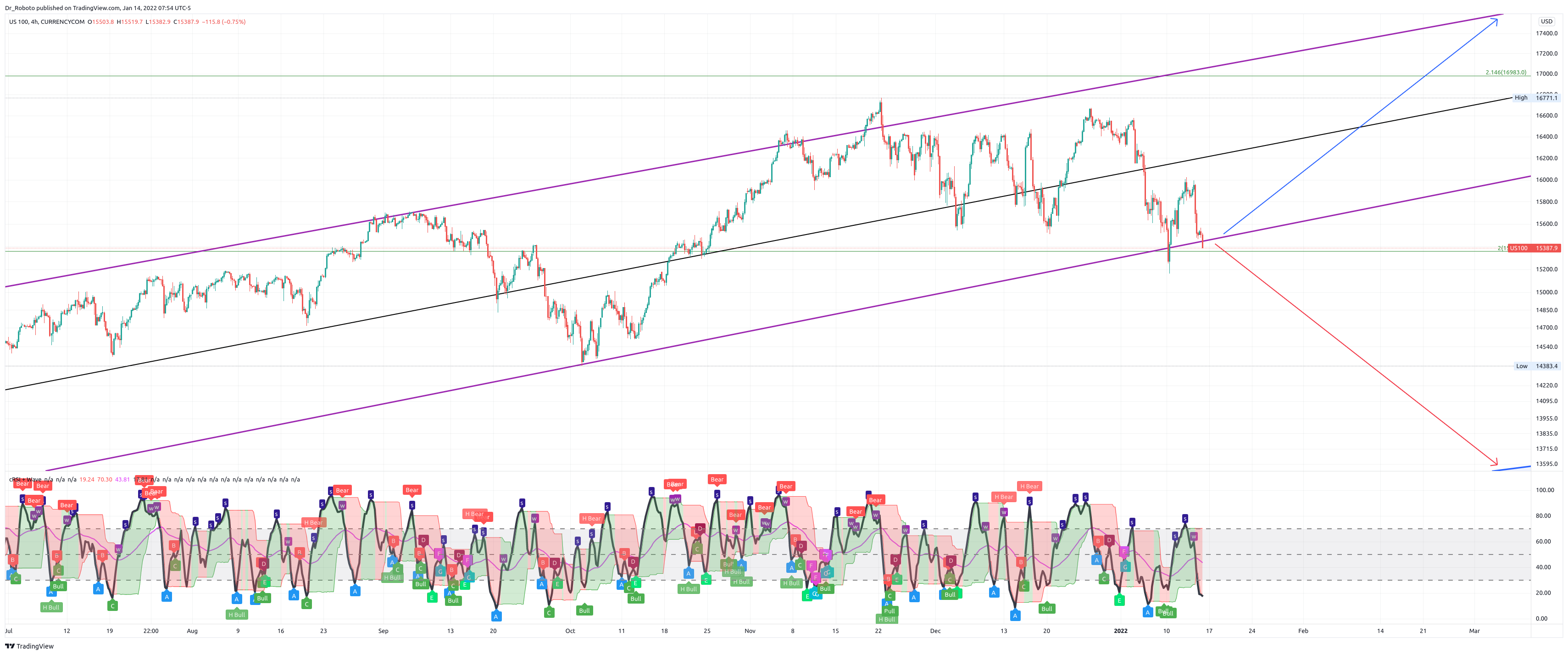 CURRENCYCOM:US100 Chart Image by Dr_Roboto
