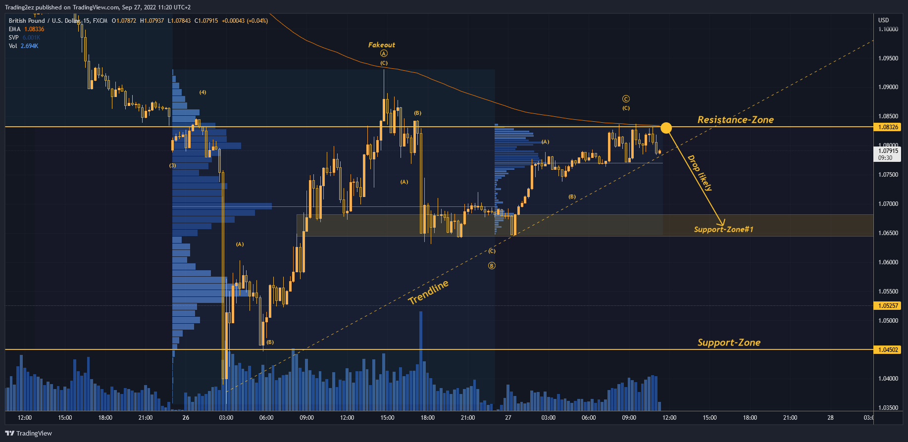 FX:GBPUSD Chart Image by Trading2ez