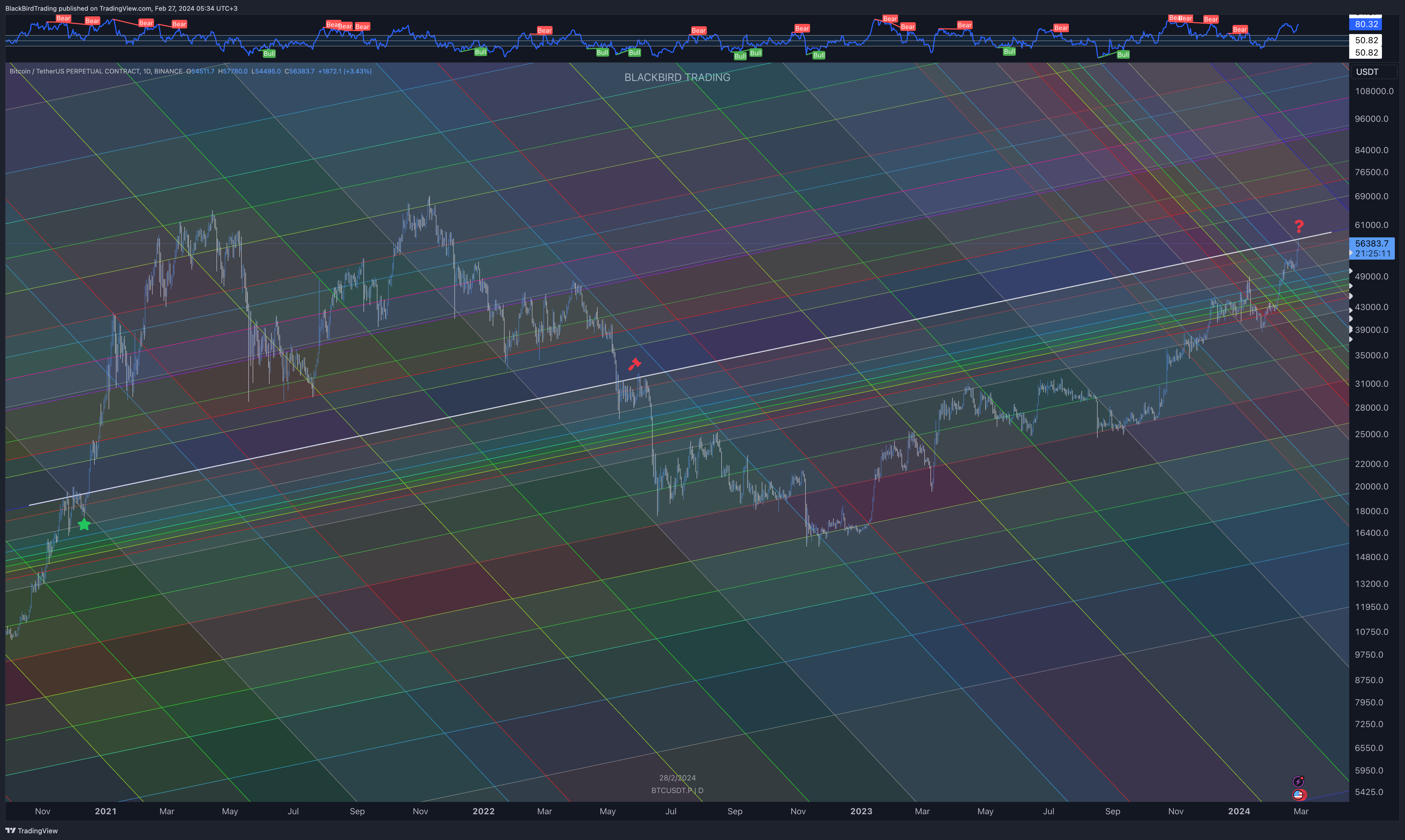 BINANCE:BTCUSDT.P Chart Image by BlackBirdTrading