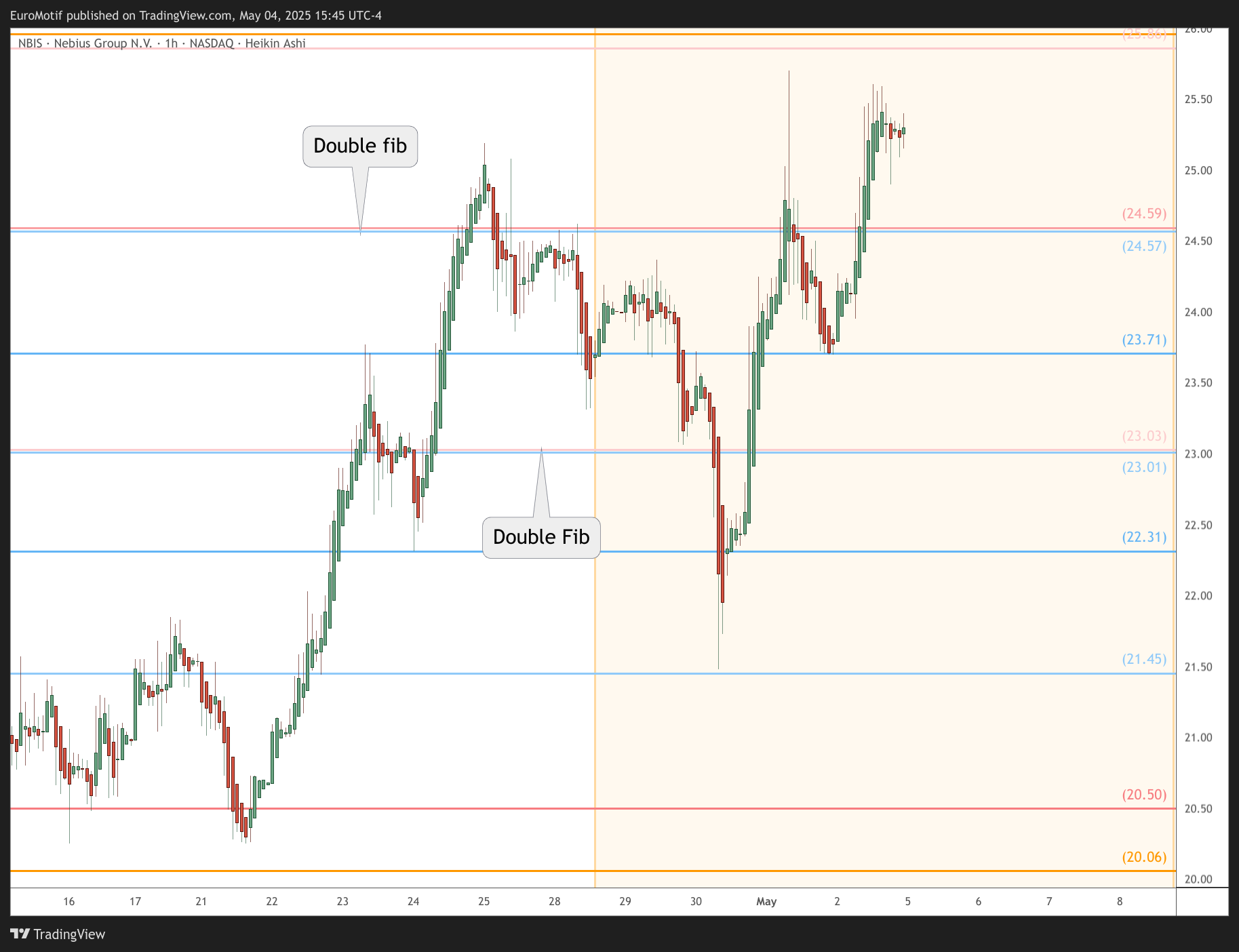 BATS:NBIS Chart Image by EuroMotif