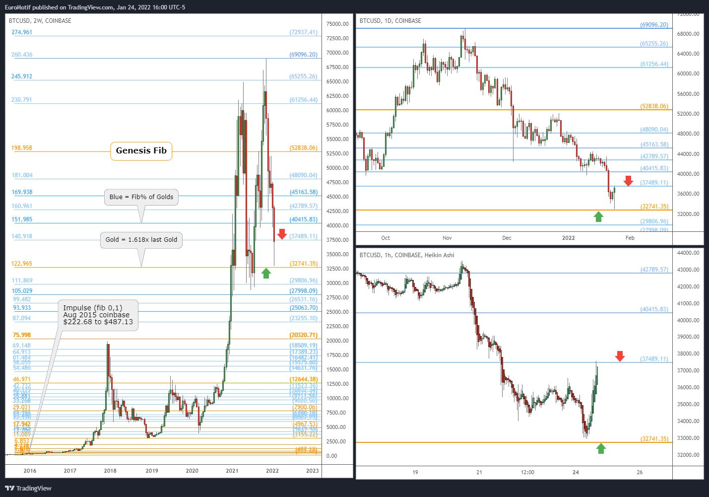 COINBASE:BTCUSD Chart Image by EuroMotif