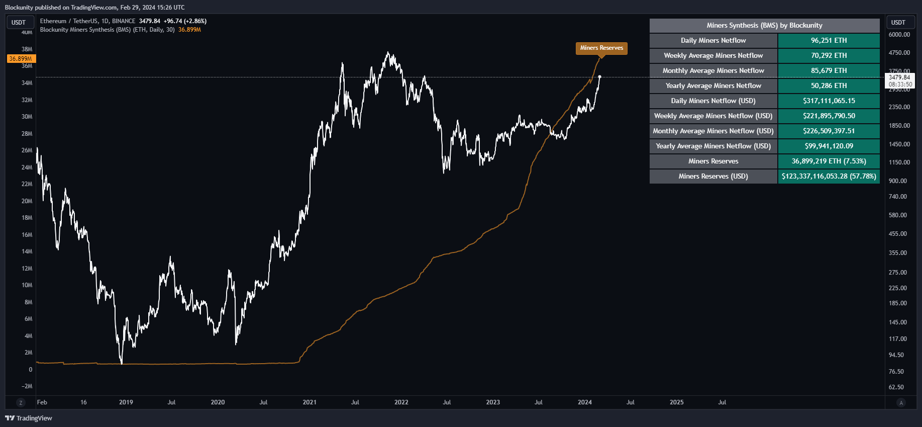BINANCE:ETHUSDT Chart Image by Blockunity